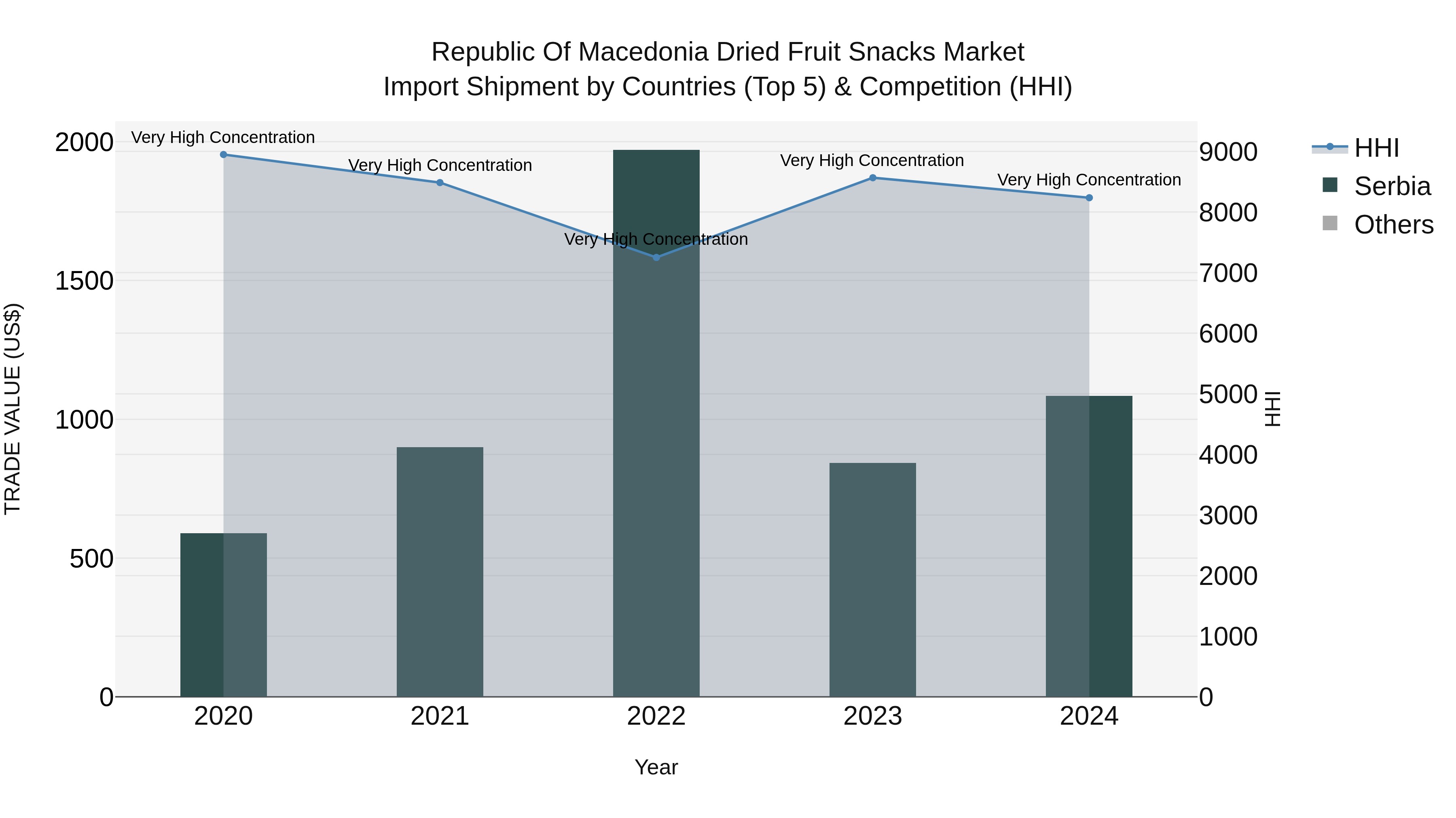 Republic Of Macedonia Dried Fruit Snacks Market