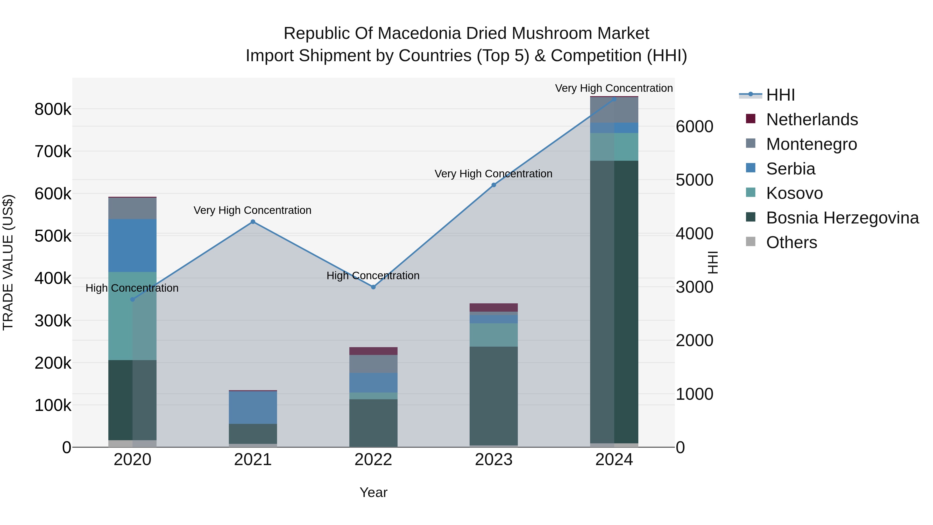 Republic Of Macedonia Dried Mushroom Market