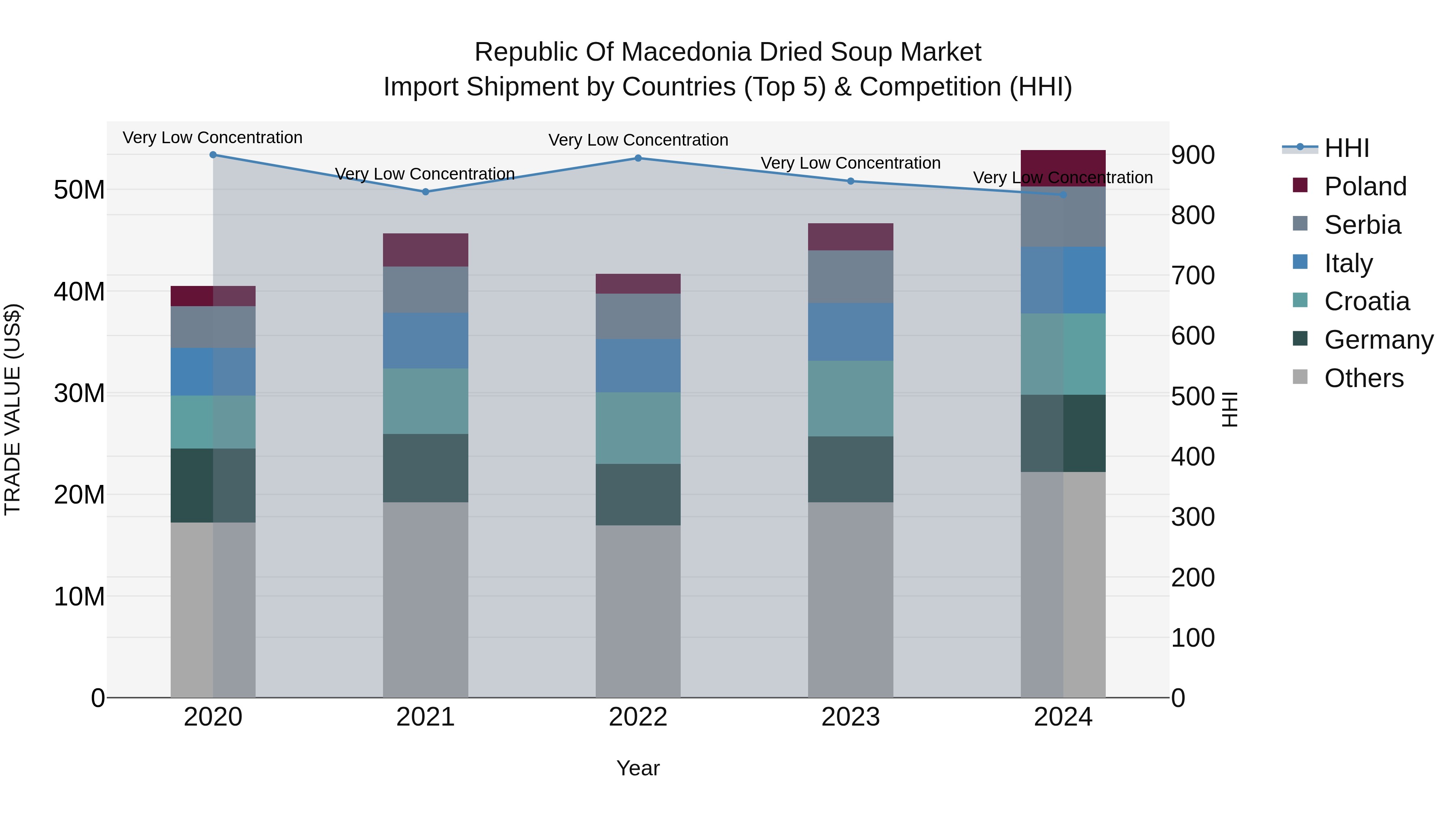 Republic Of Macedonia Dried Soup Market