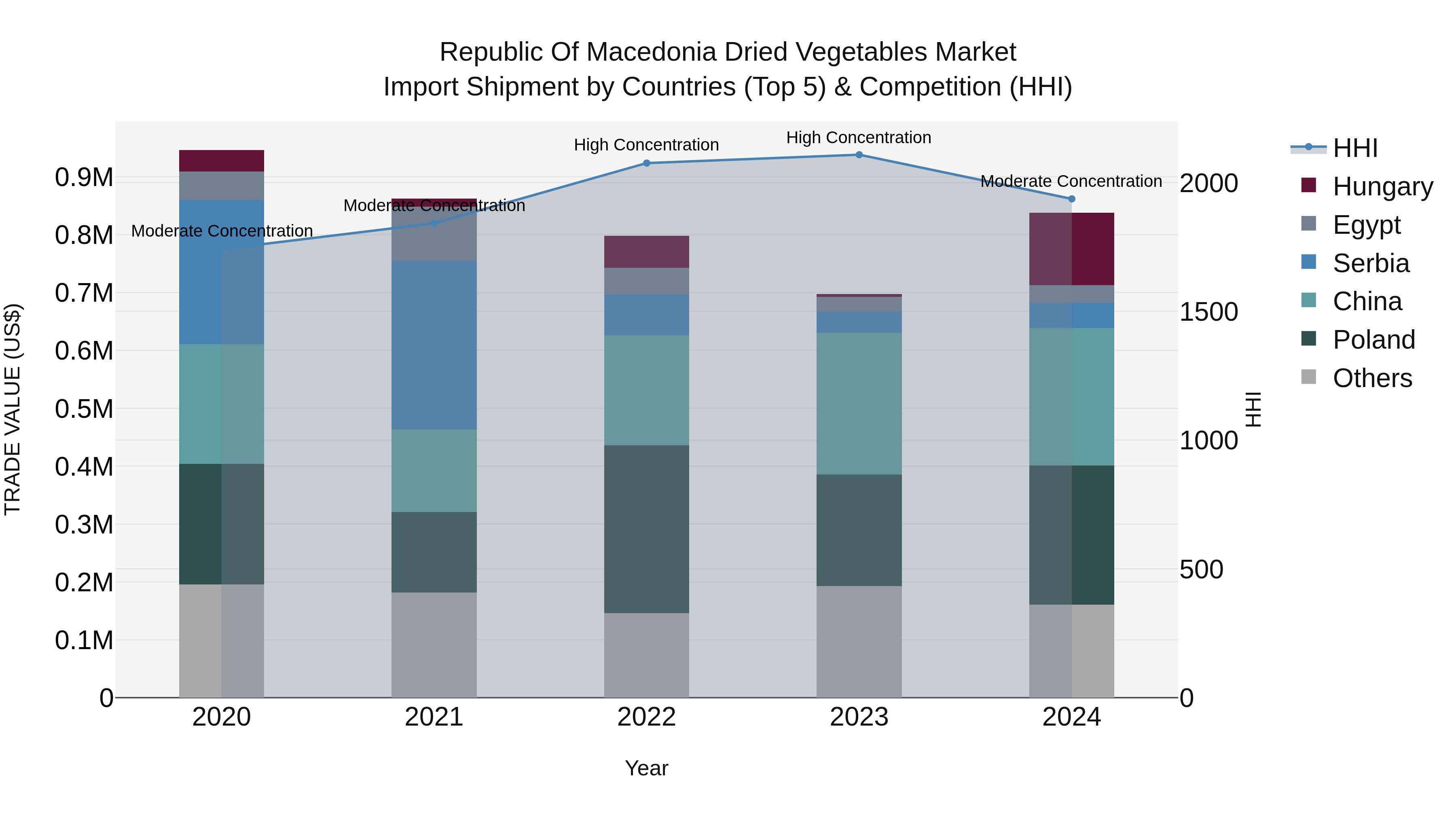 Republic Of Macedonia Dried Vegetables Market