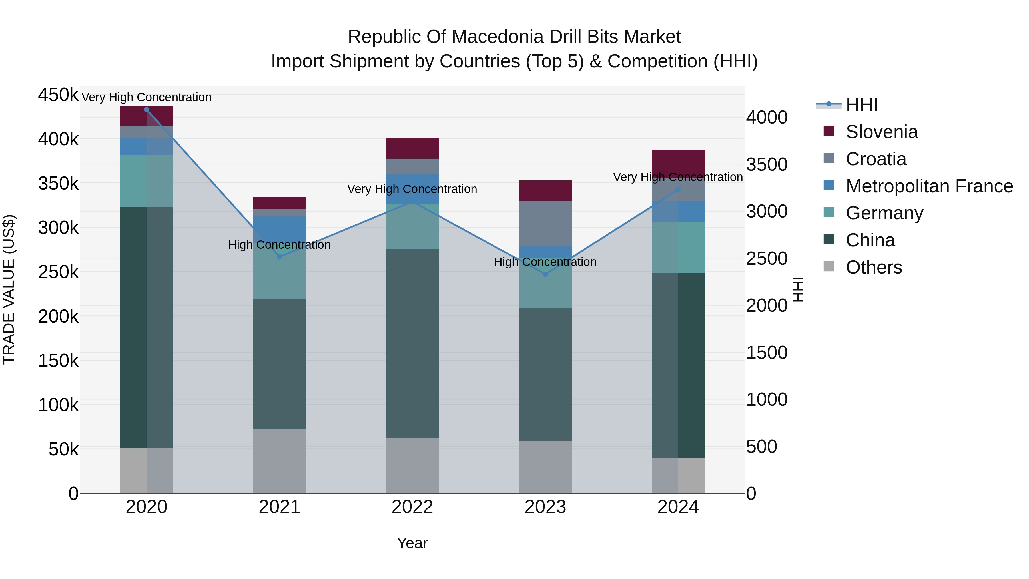 Republic Of Macedonia Drill Bits Market
