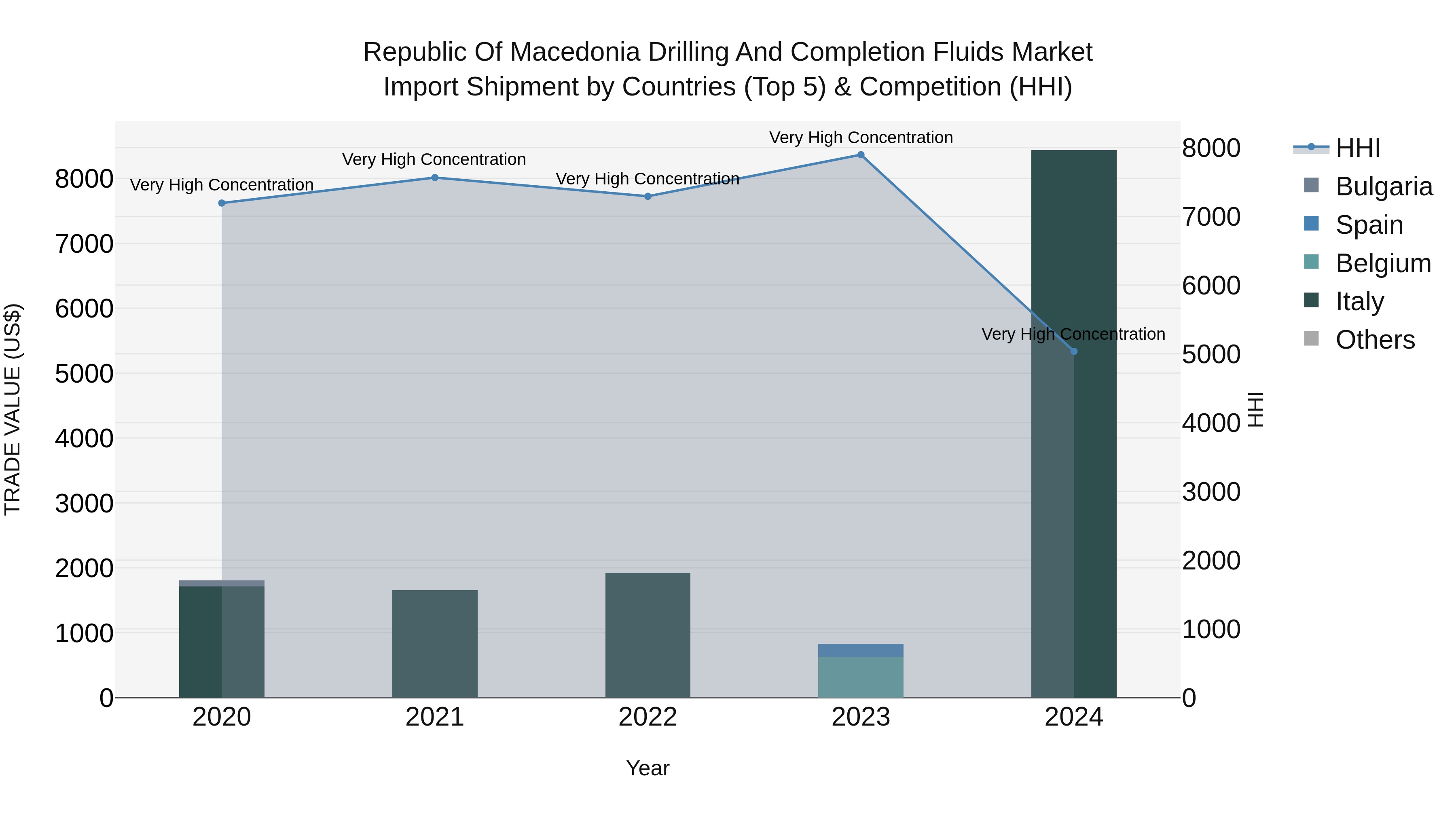 Republic Of Macedonia Drilling And Completion Fluids Market