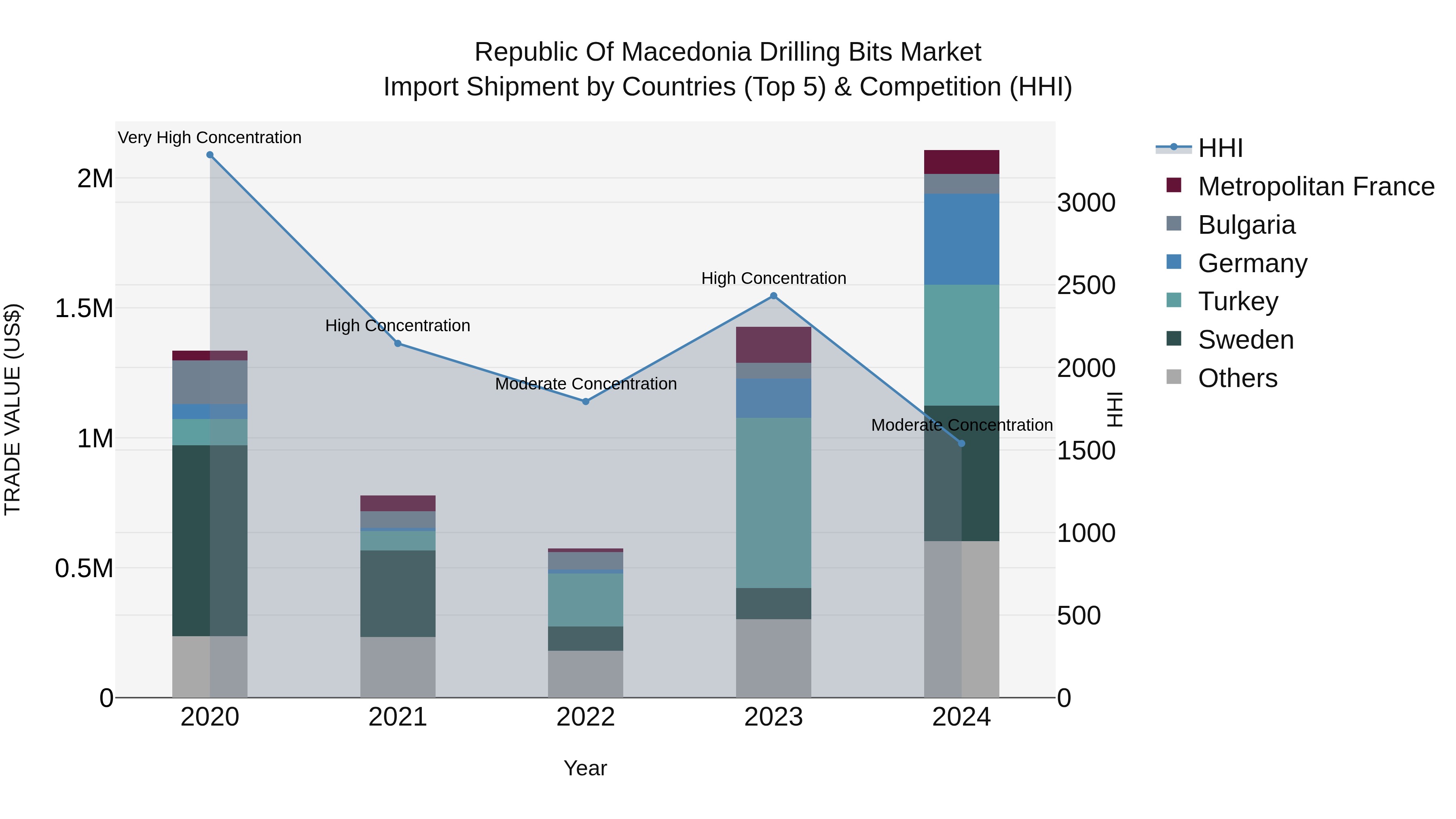 Republic Of Macedonia Drilling Bits Market