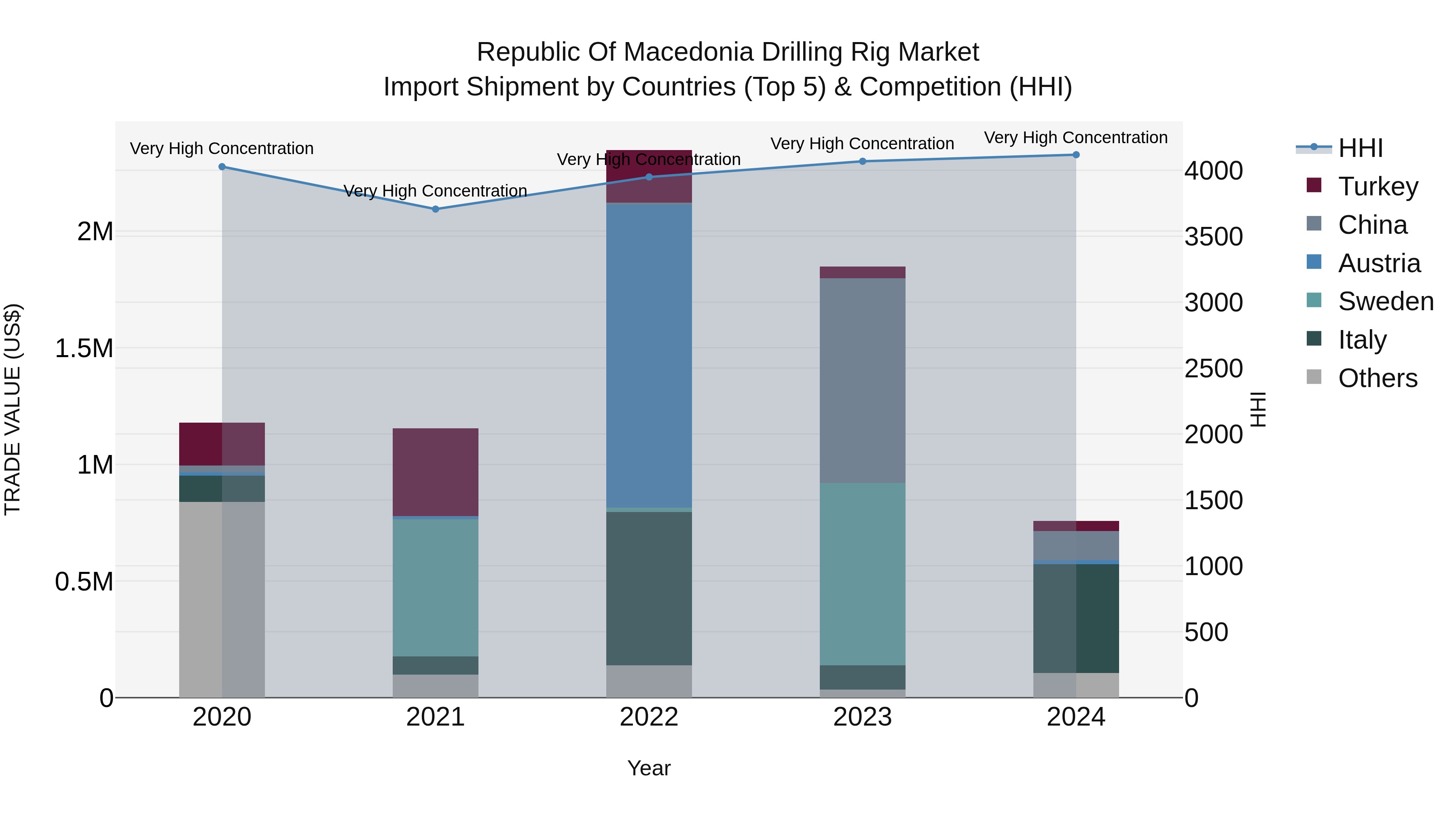 Republic Of Macedonia Drilling Rig Market
