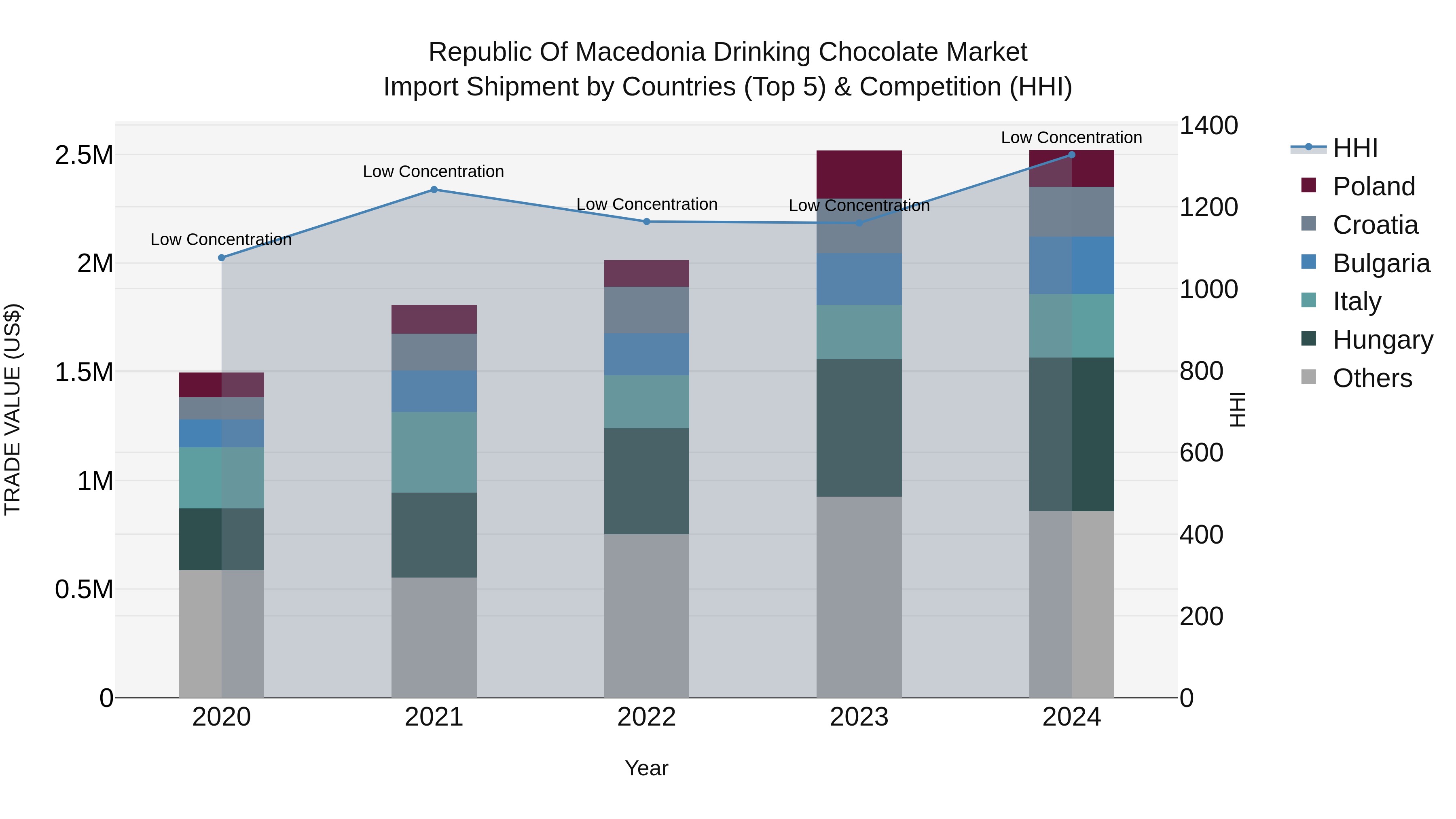 Republic Of Macedonia Drinking Chocolate Market