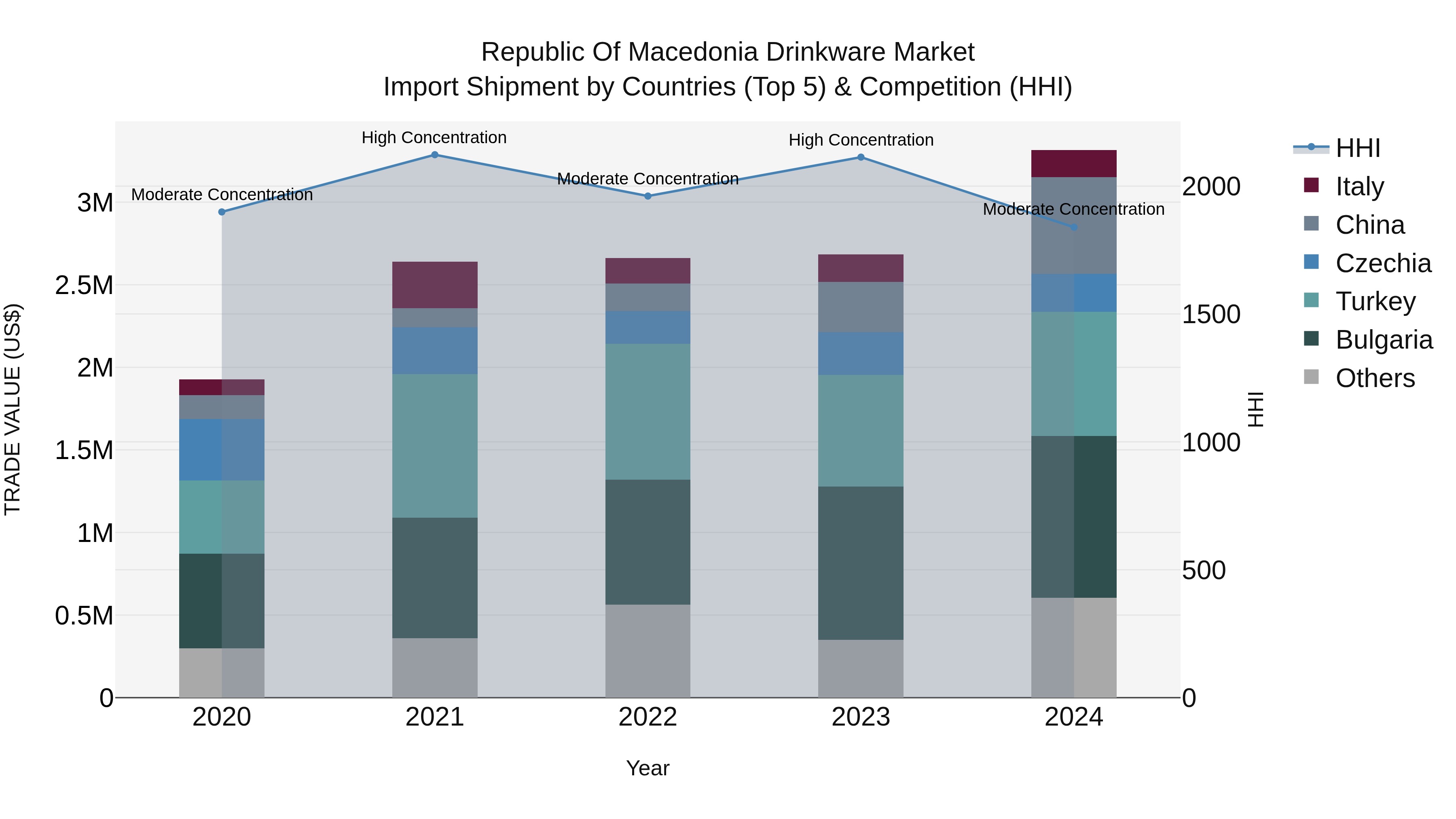 Republic Of Macedonia Drinkware Market
