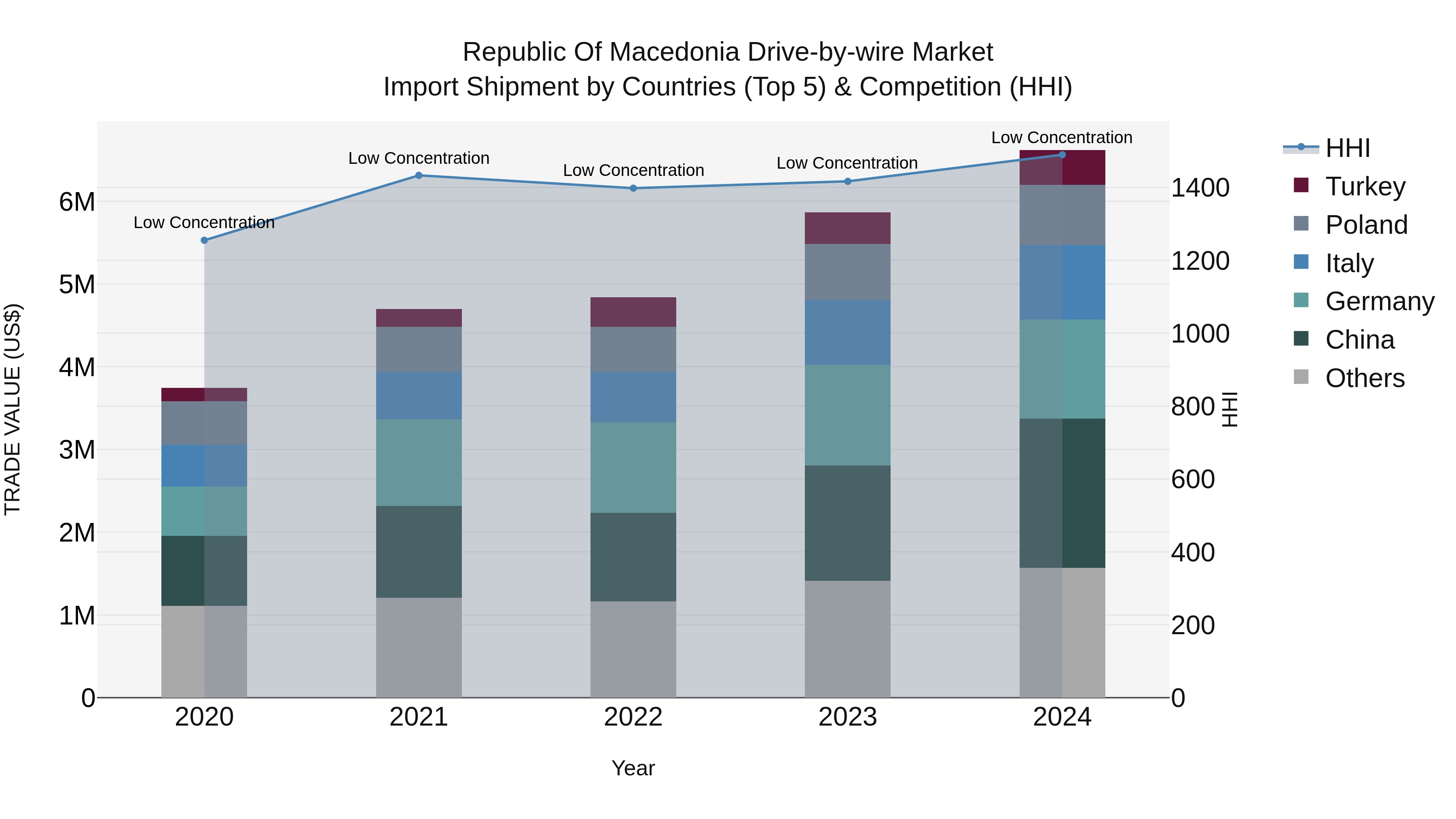 Republic Of Macedonia Drive By Wire Market