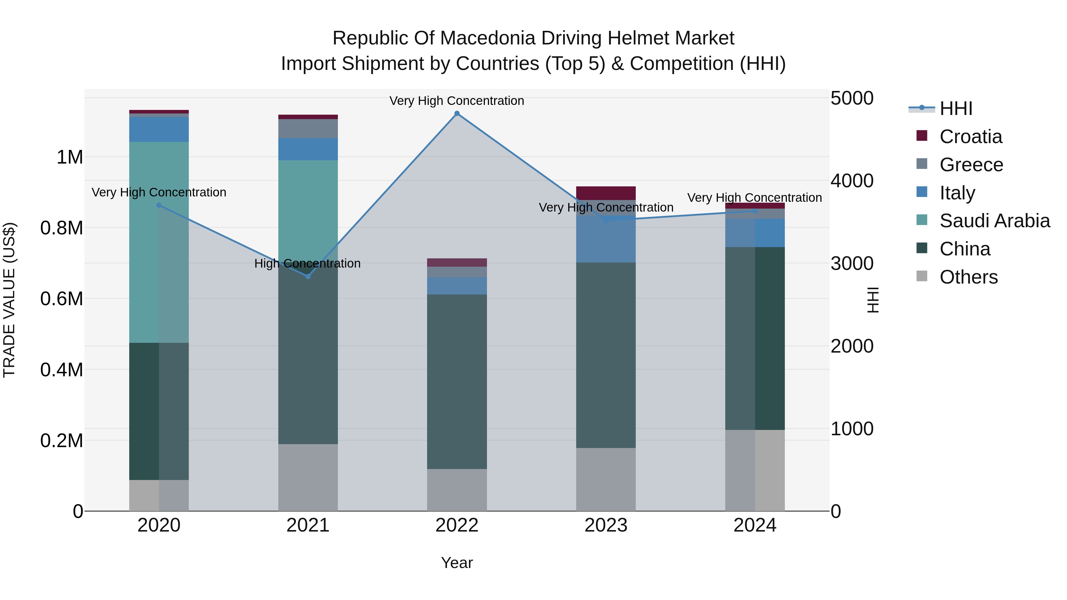 Republic Of Macedonia Driving Helmet Market