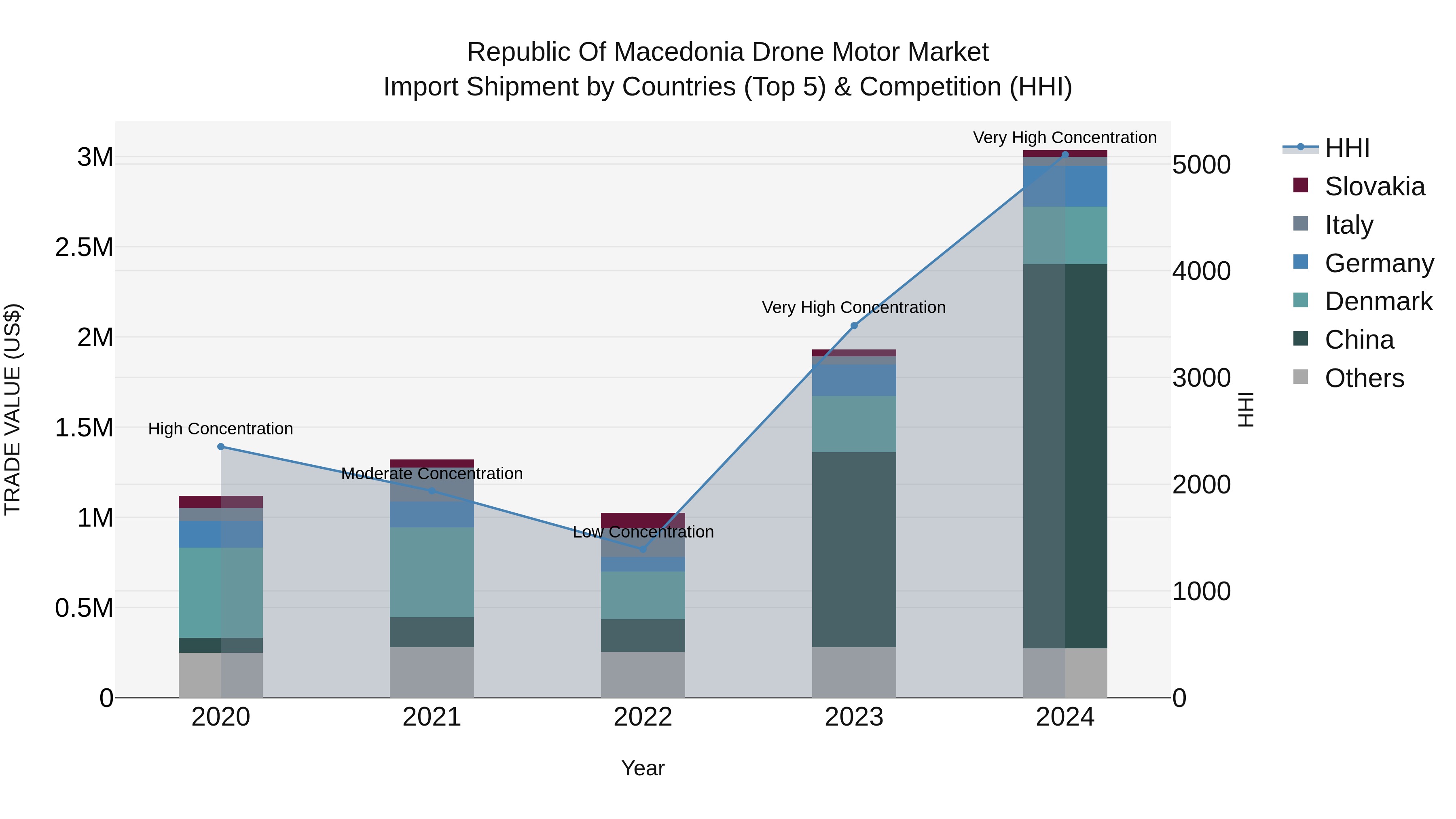 Republic Of Macedonia Drone Motor Market