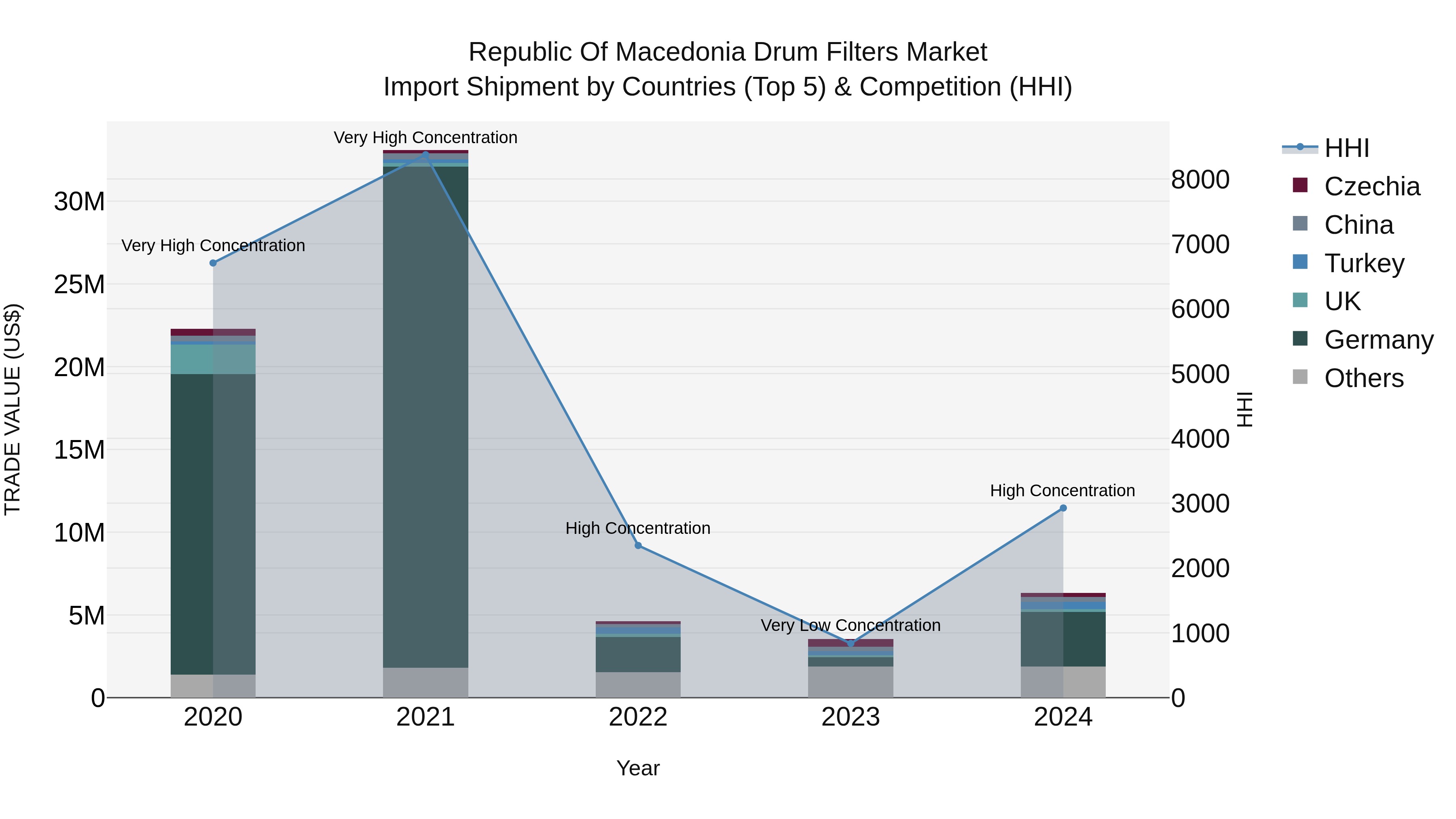 Republic Of Macedonia Drum Filters Market