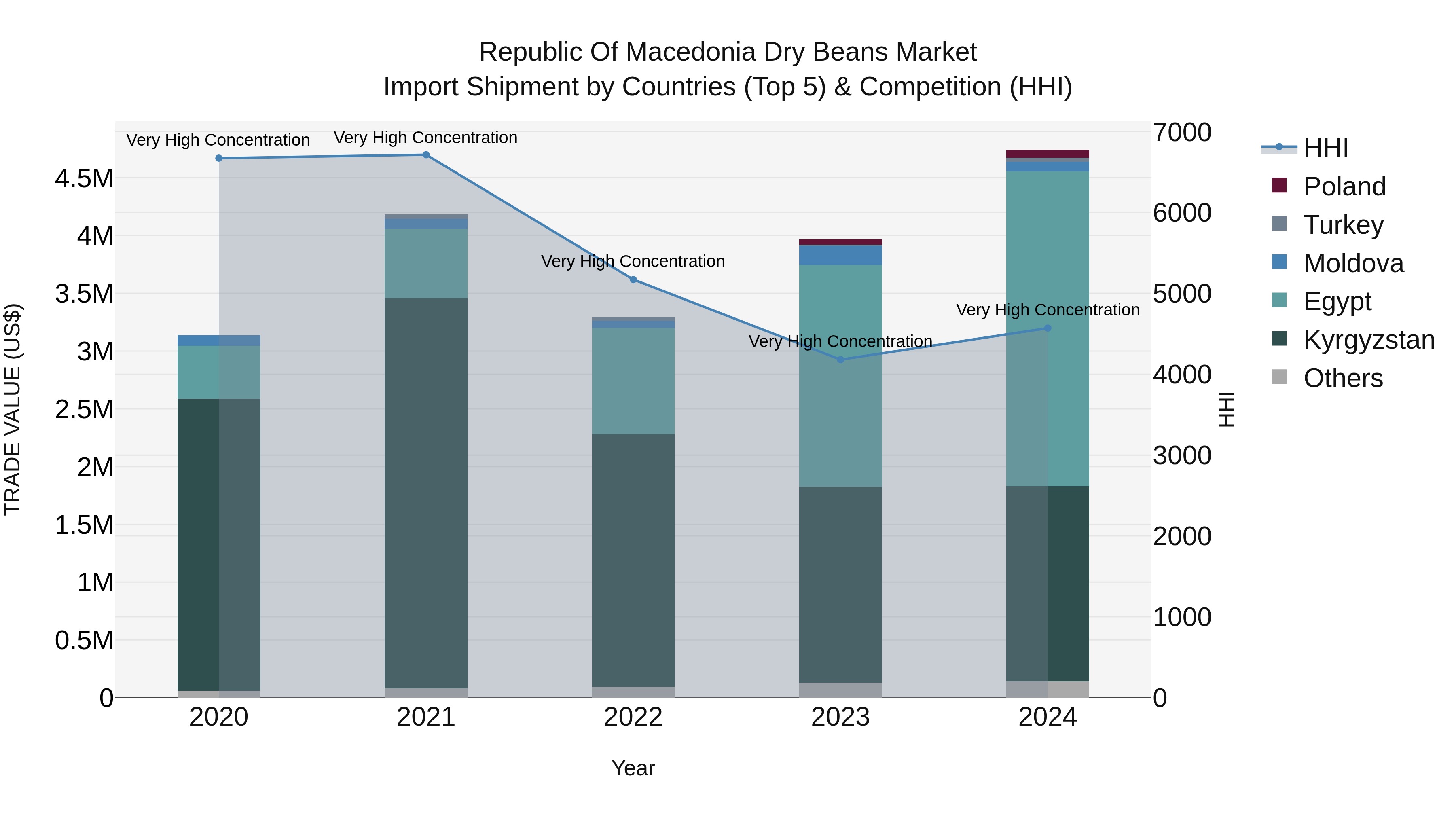 Republic Of Macedonia Dry Beans Market