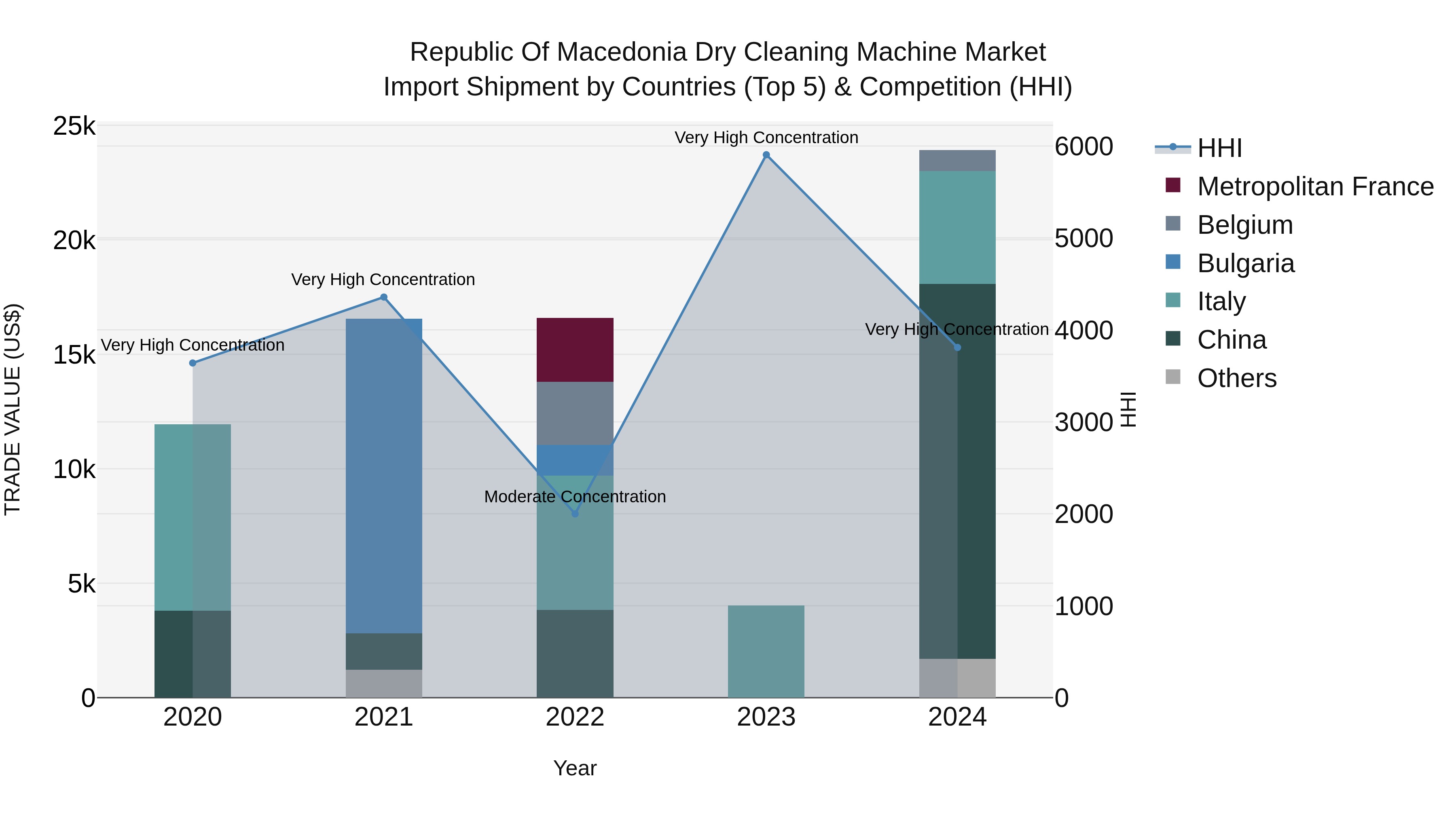 Republic Of Macedonia Dry Cleaning Machine Market