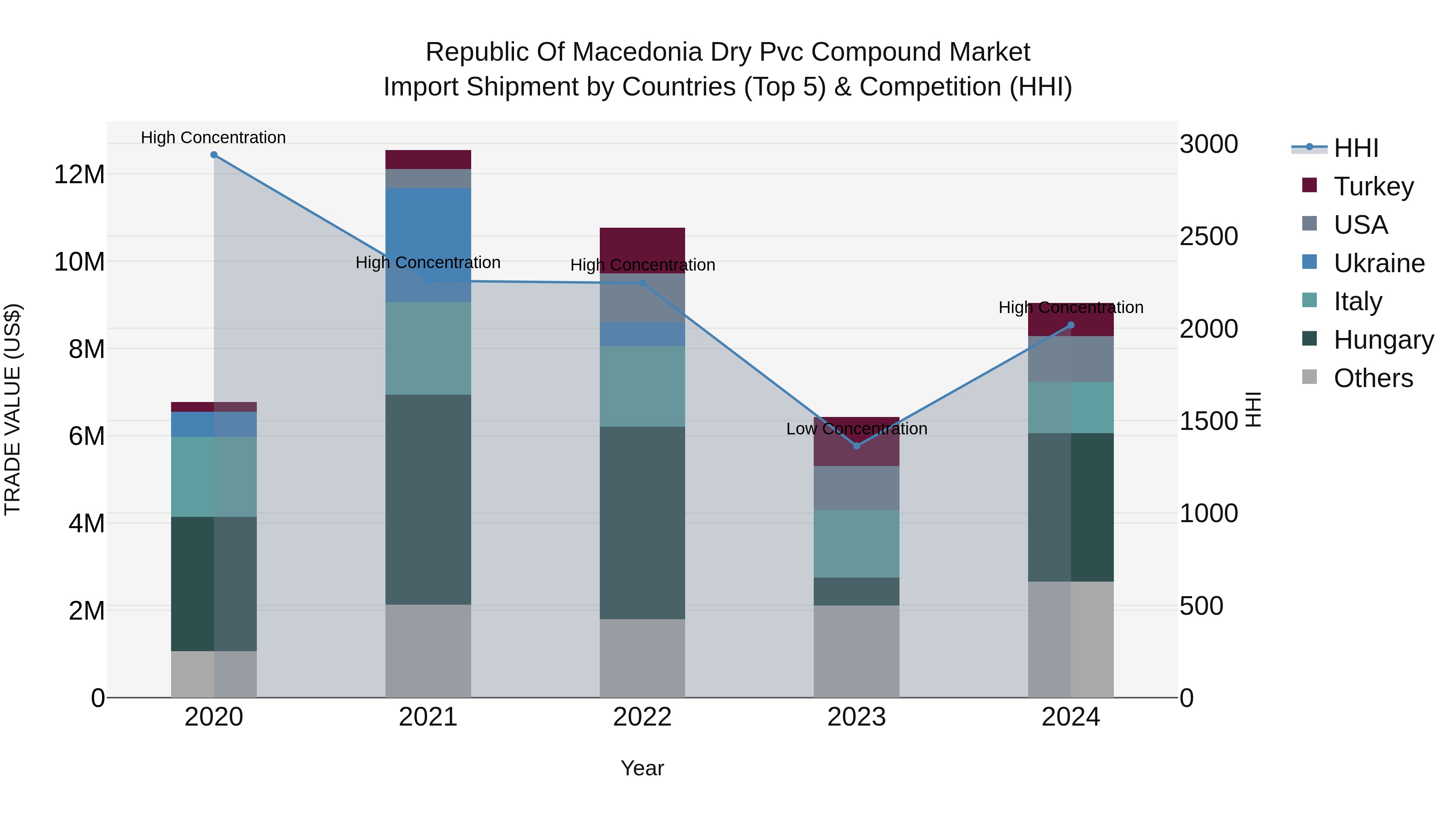 Republic Of Macedonia Dry Pvc Compound Market
