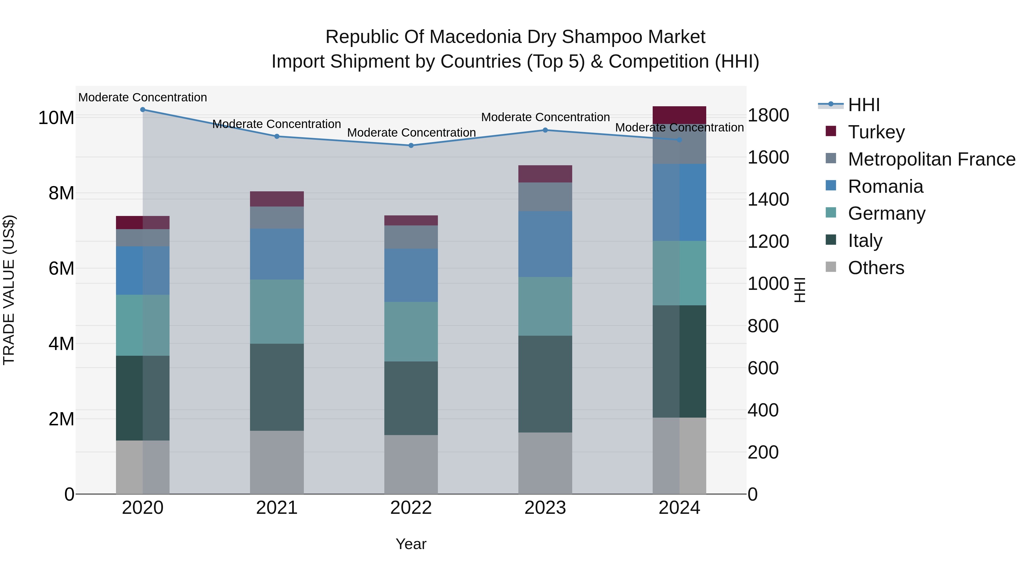 Republic Of Macedonia Dry Shampoo Market