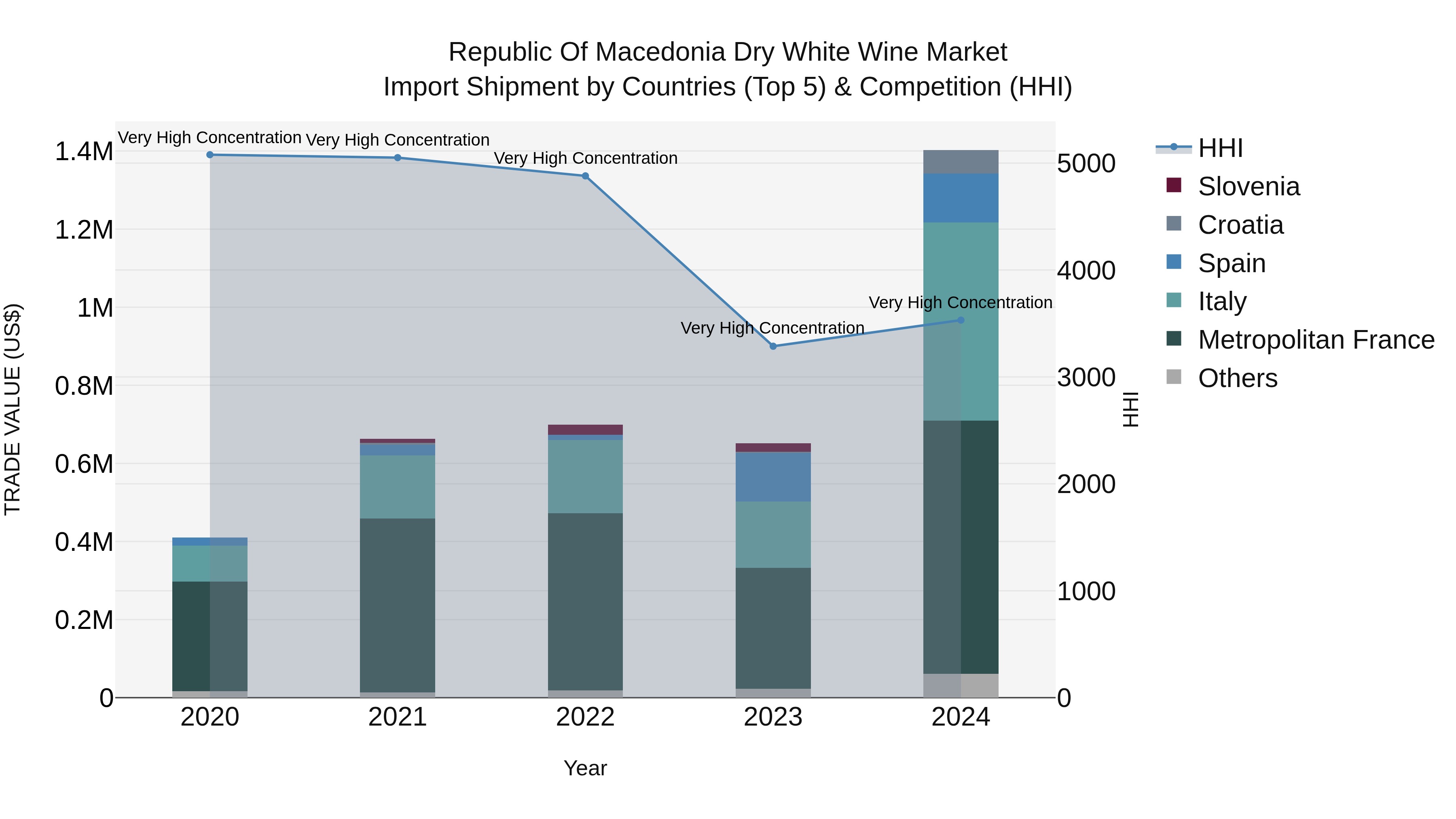 Republic Of Macedonia Dry White Wine Market