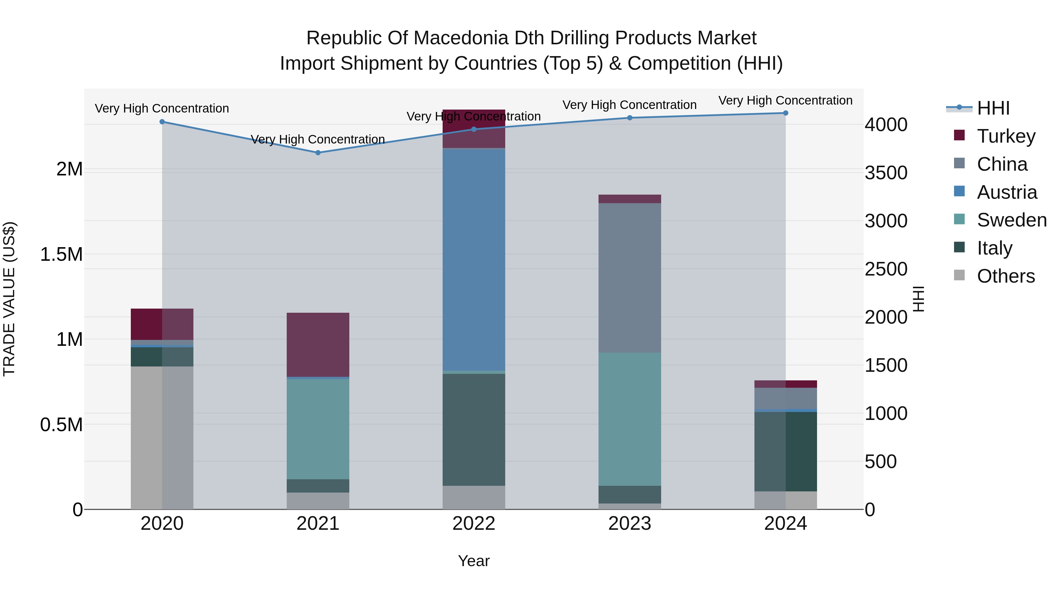 Republic Of Macedonia Dth Drilling Products Market