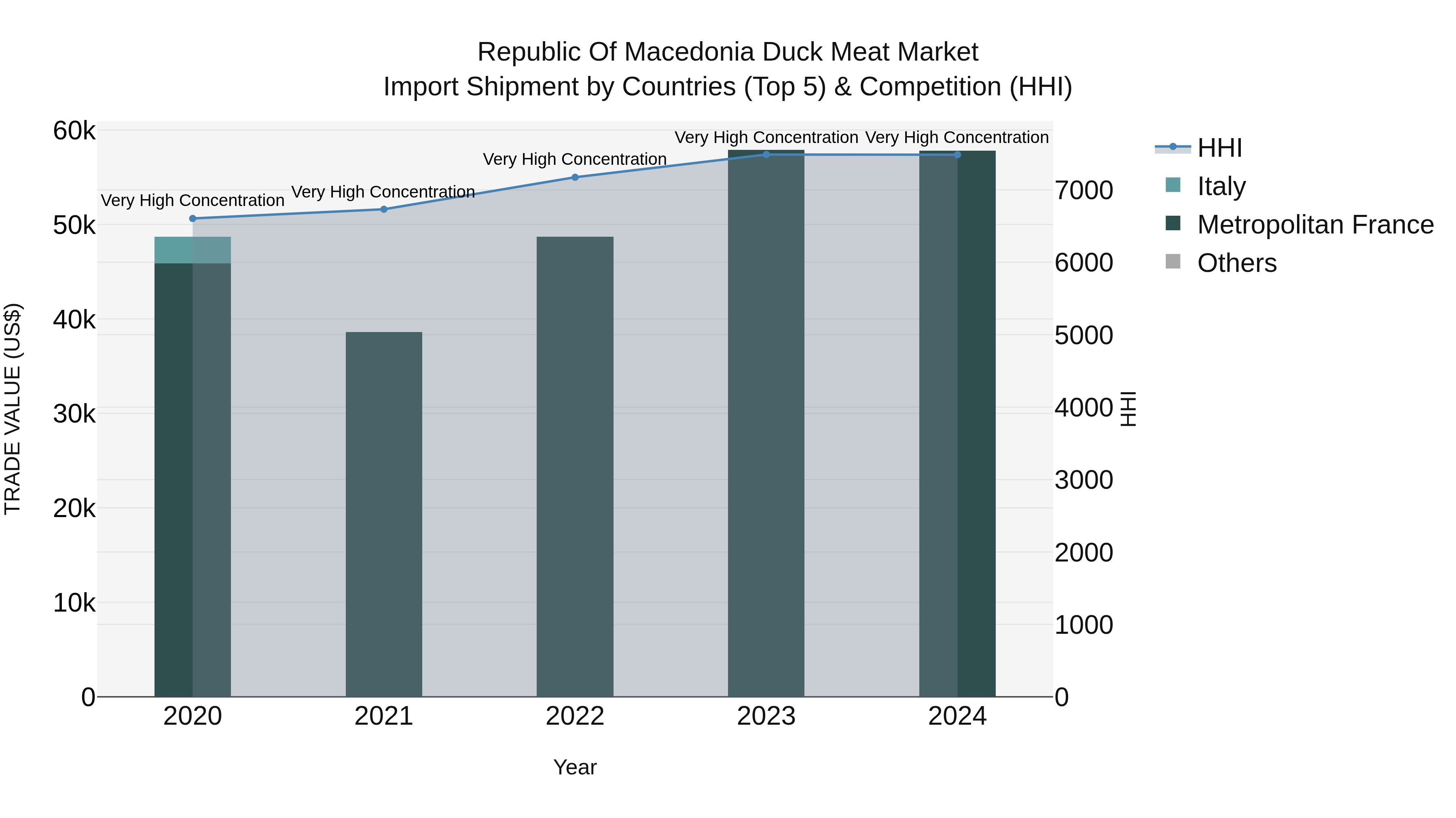 Republic Of Macedonia Duck Meat Market
