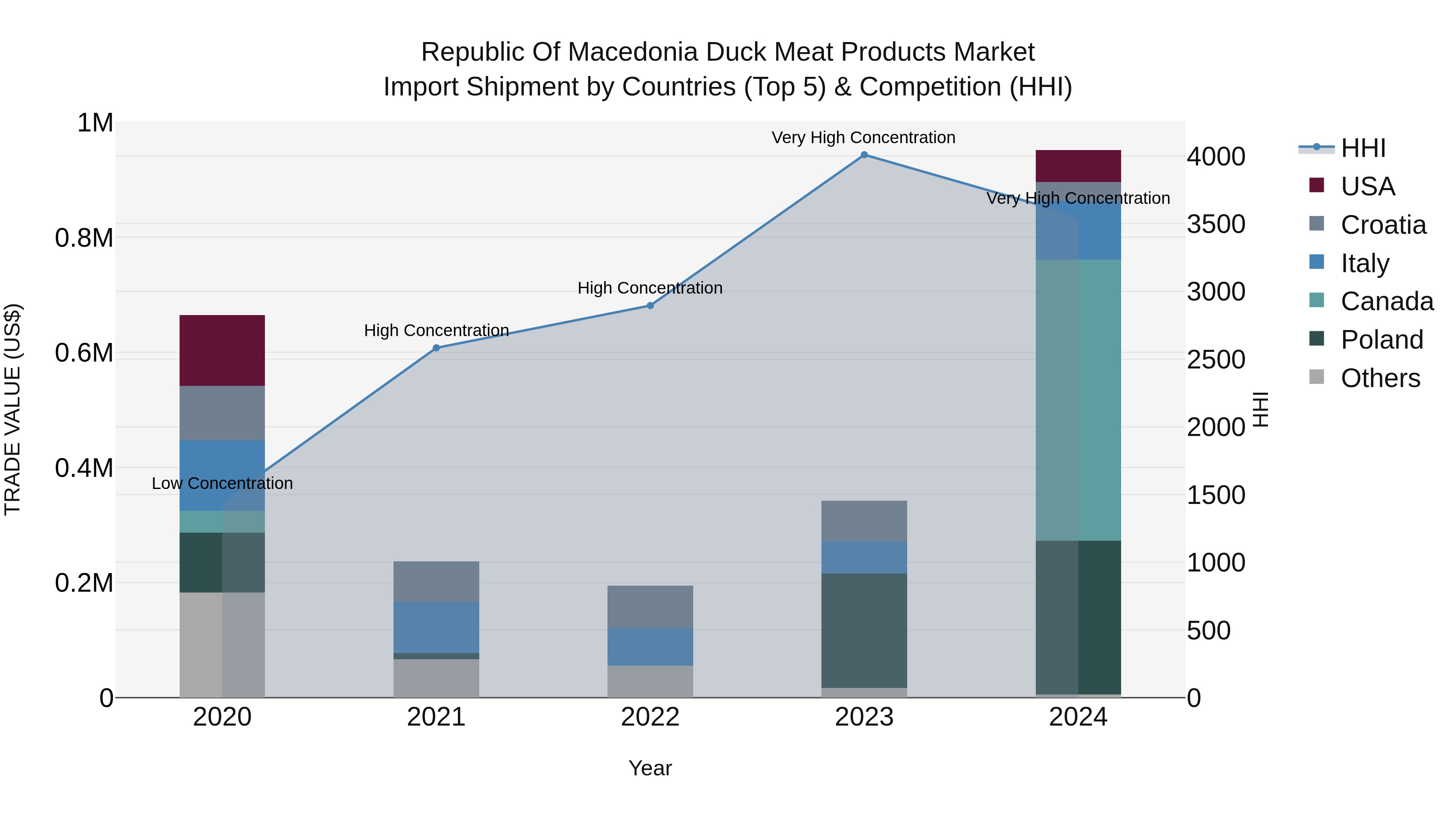 Republic Of Macedonia Duck Meat Products Market