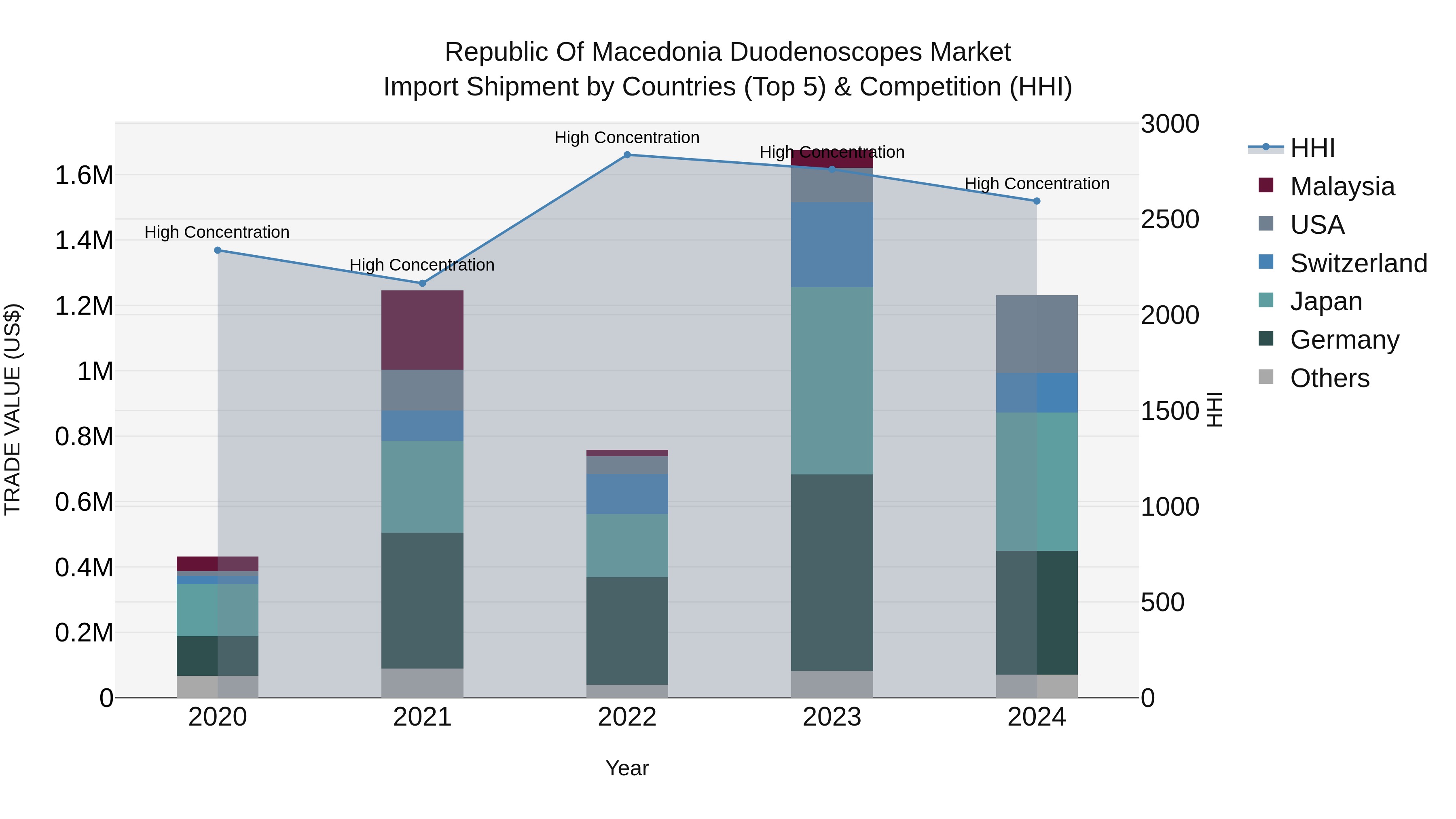 Republic Of Macedonia Duodenoscopes Market