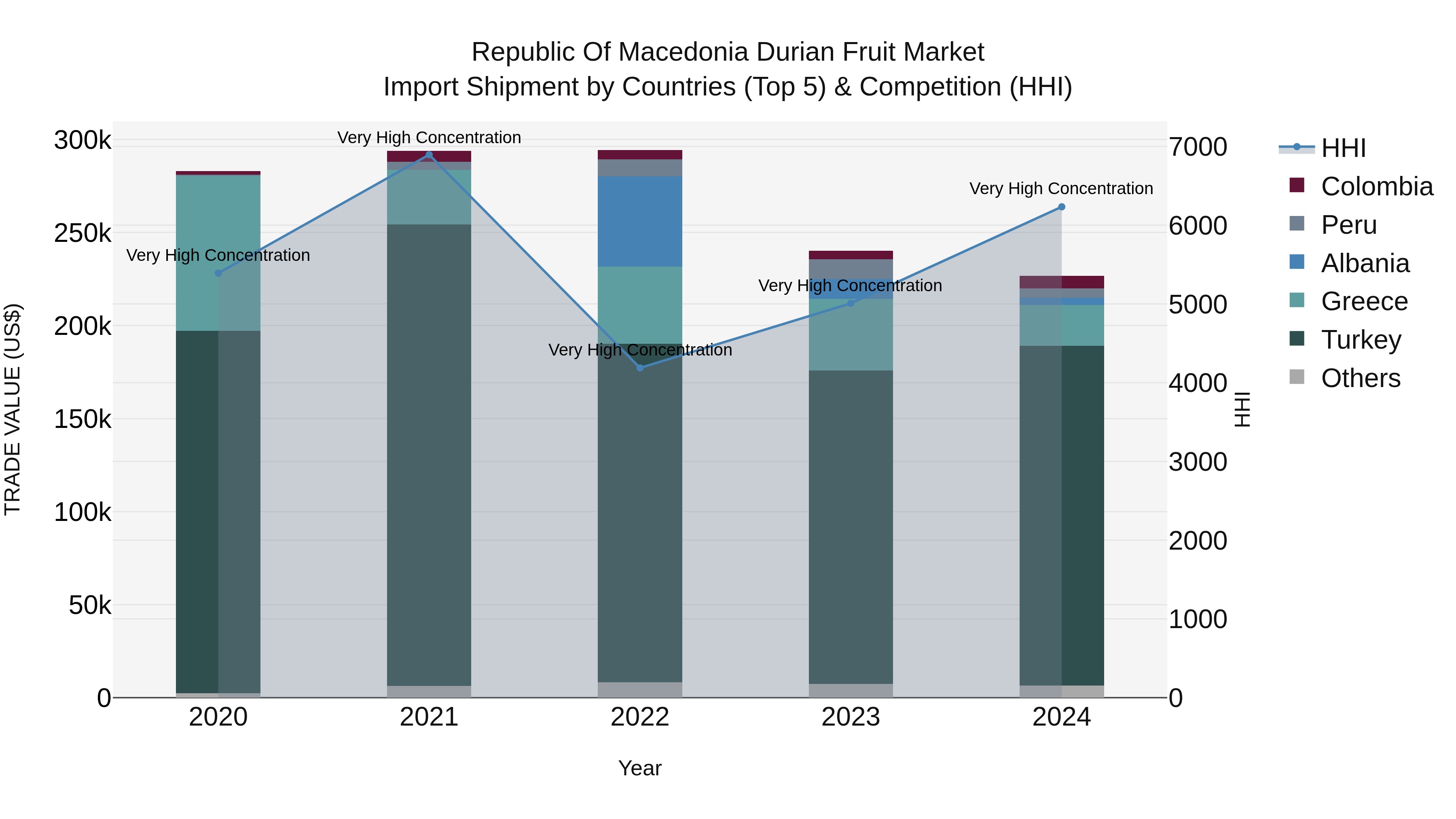 Republic Of Macedonia Durian Fruit Market