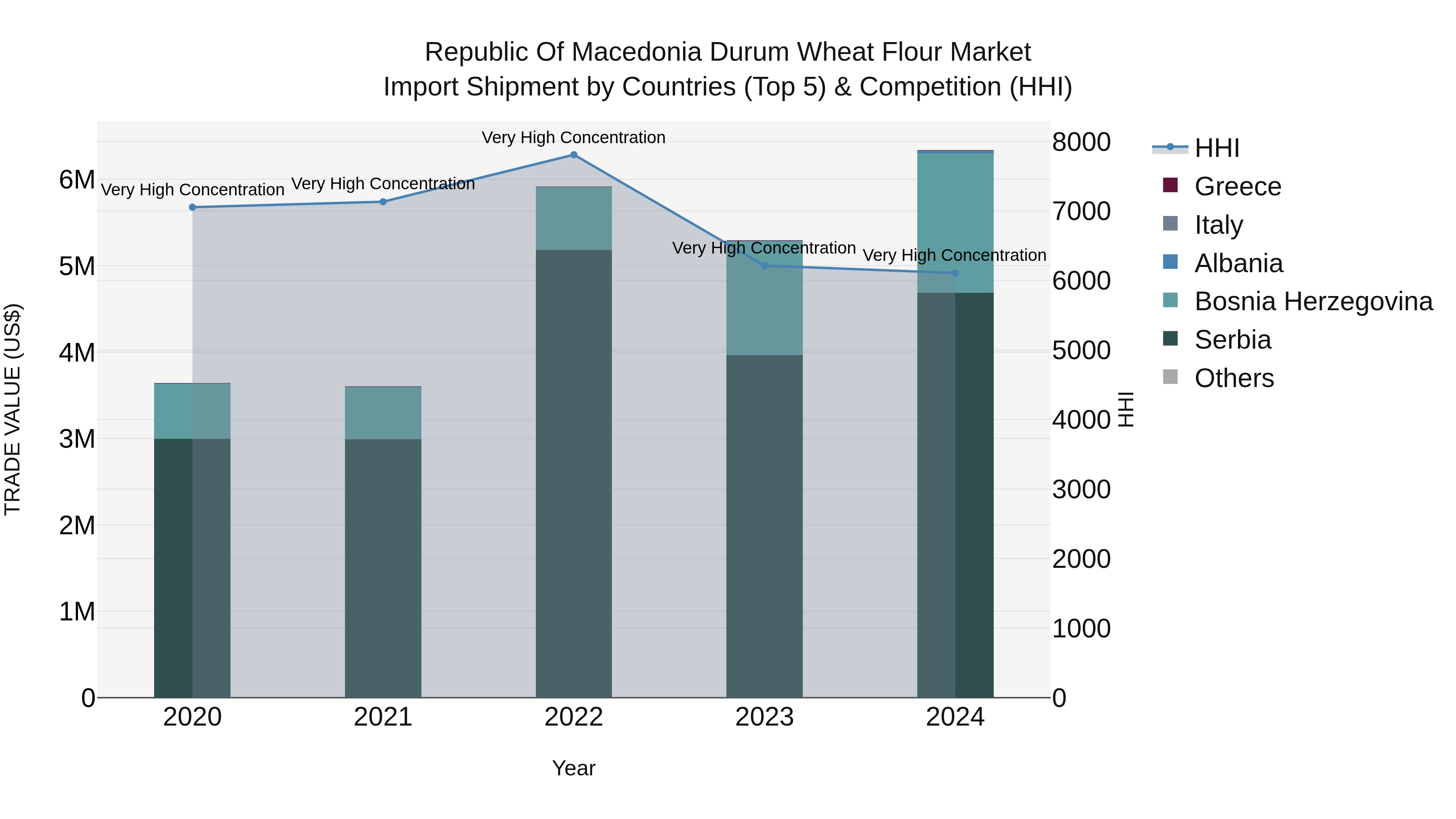 Republic Of Macedonia Durum Wheat Flour Market