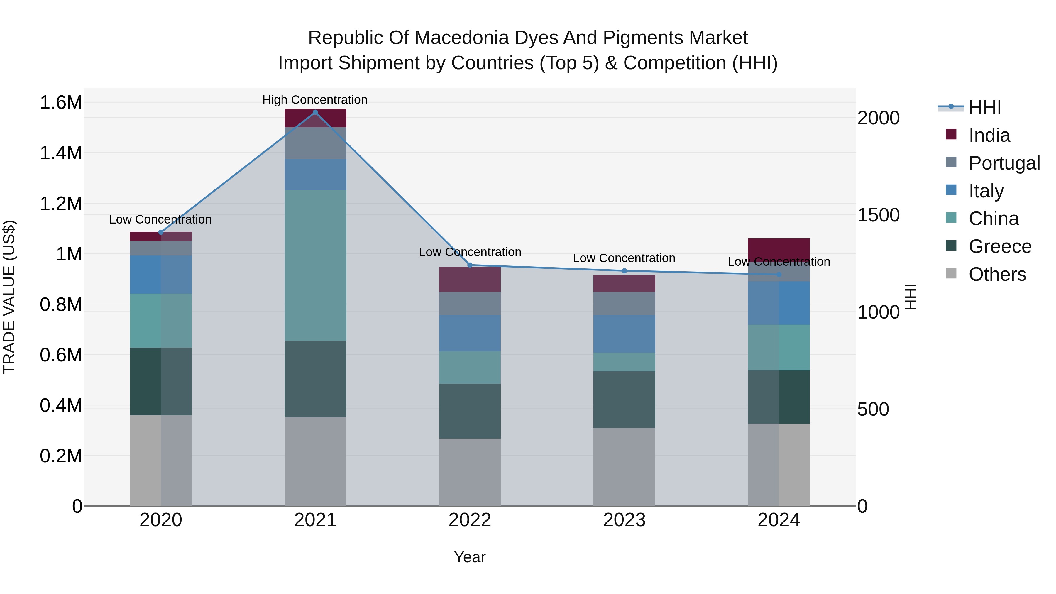 Republic Of Macedonia Dyes And Pigments Market