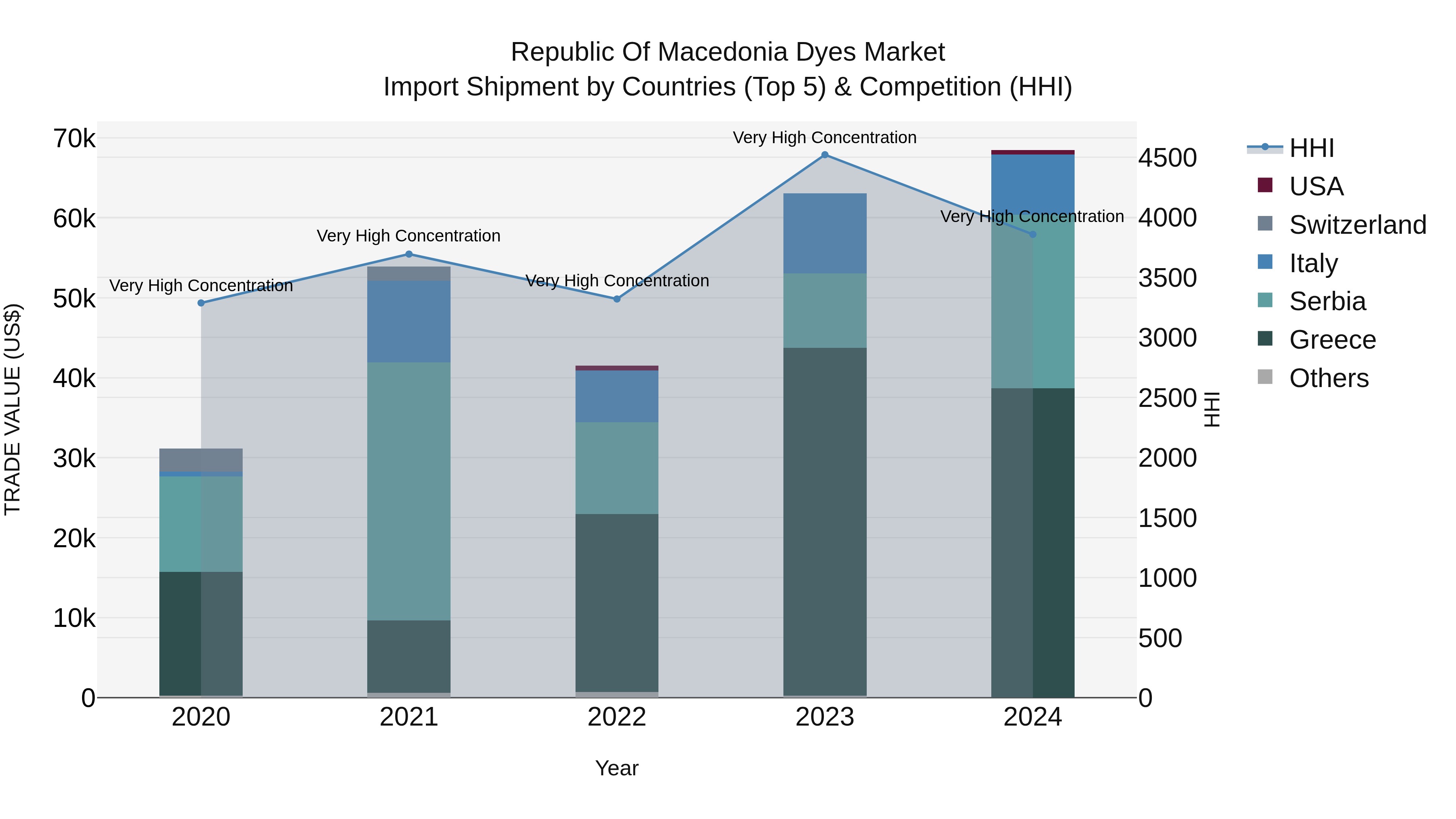 Republic Of Macedonia Dyes Market