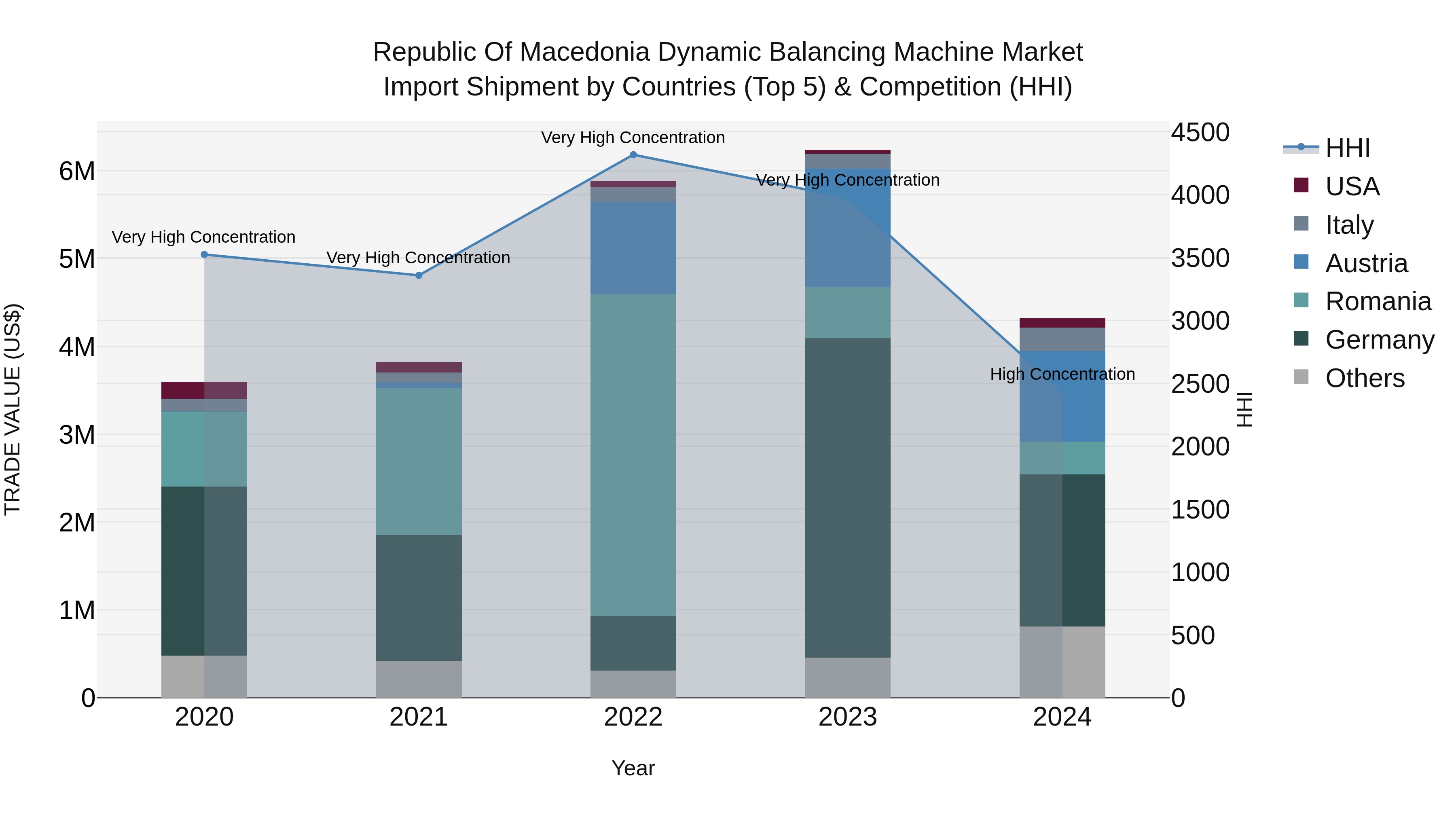 Republic Of Macedonia Dynamic Balancing Machine Market