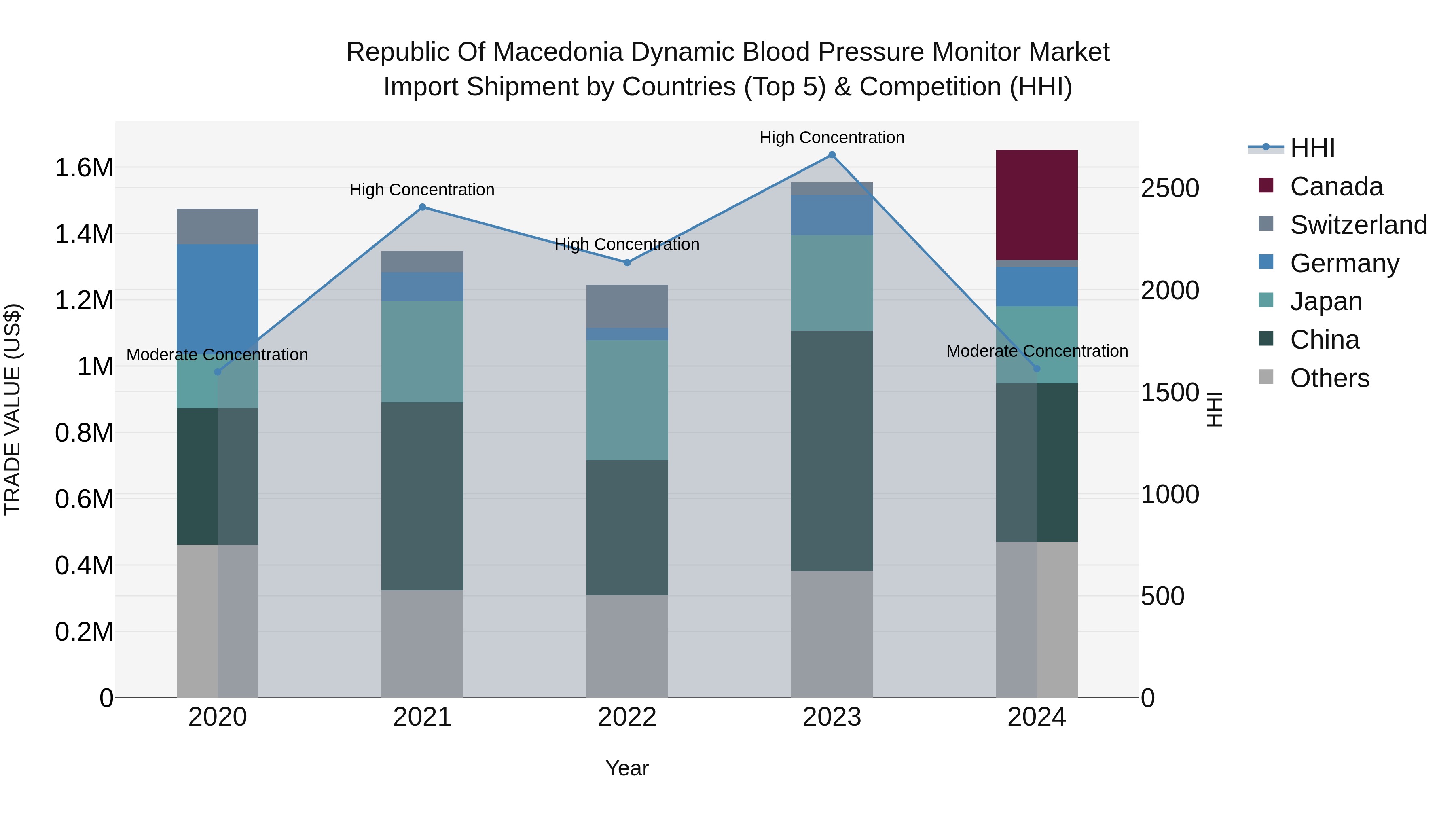 Republic Of Macedonia Dynamic Blood Pressure Monitor Market
