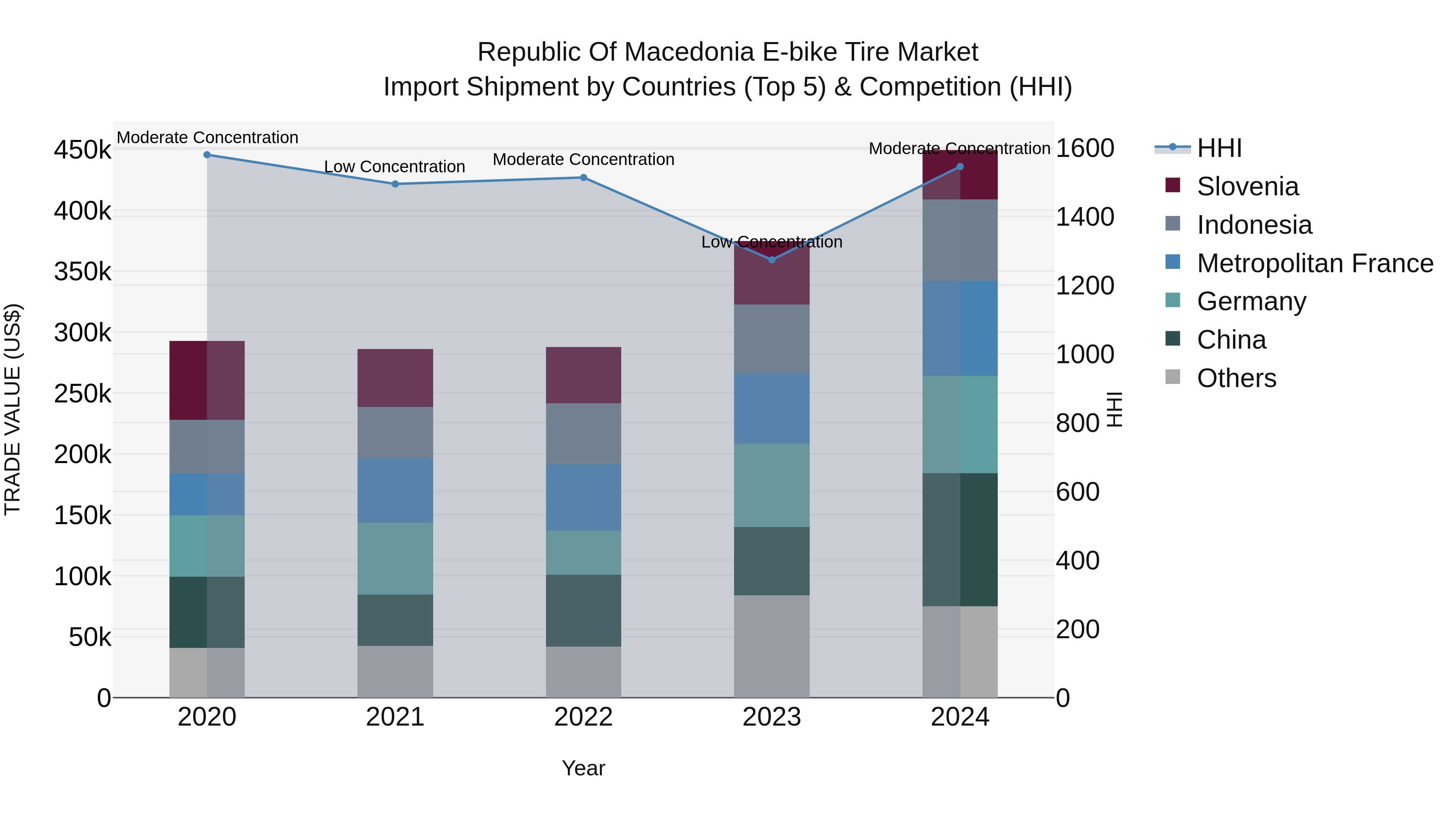 Republic Of Macedonia E Bike Tire Market