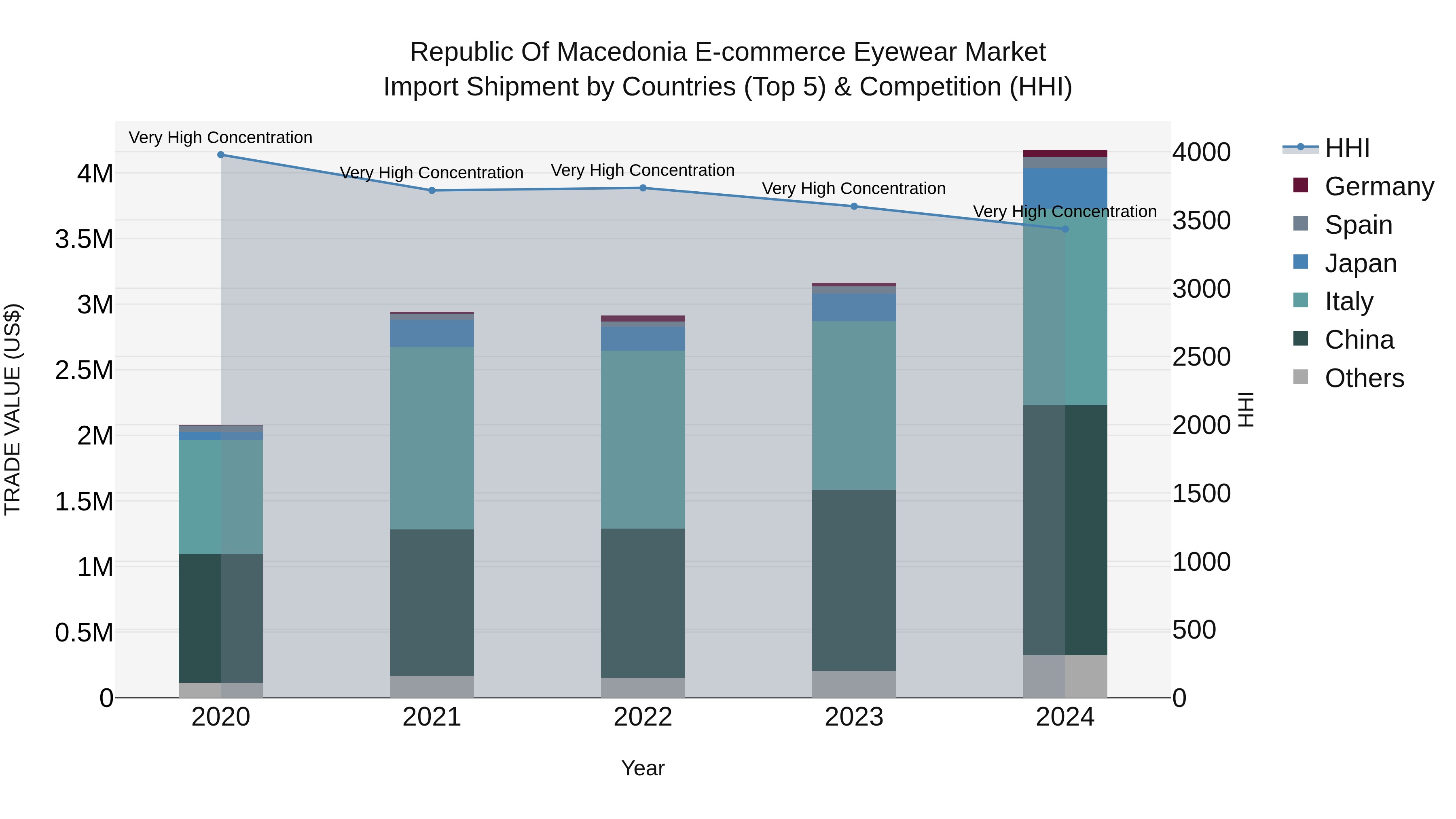 Republic Of Macedonia E Commerce Eyewear Market