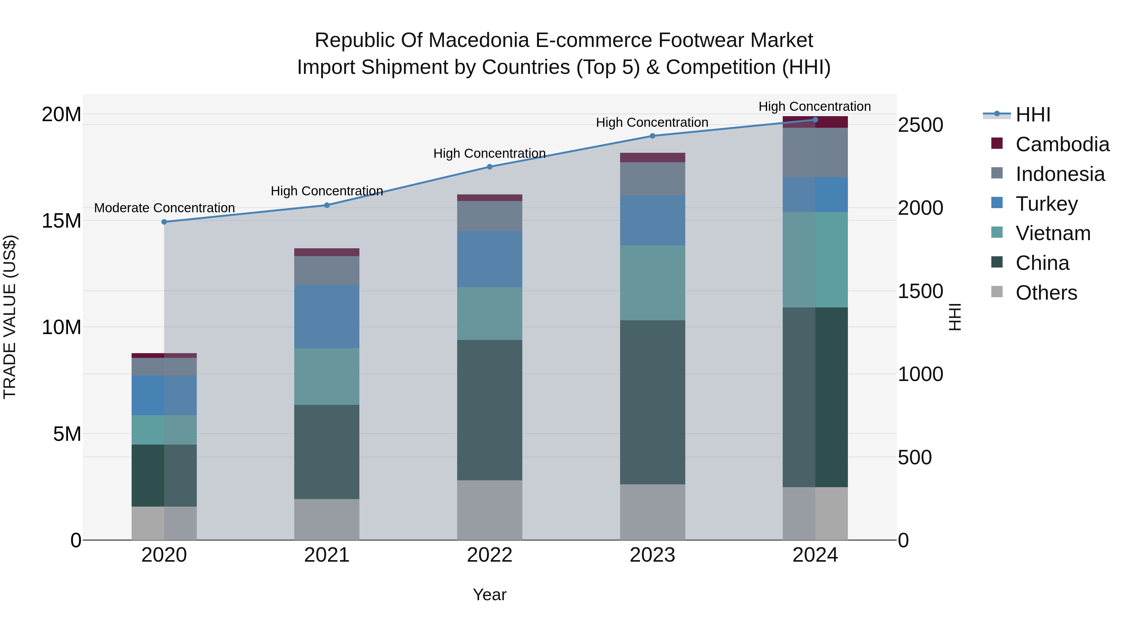 Republic Of Macedonia E Commerce Footwear Market
