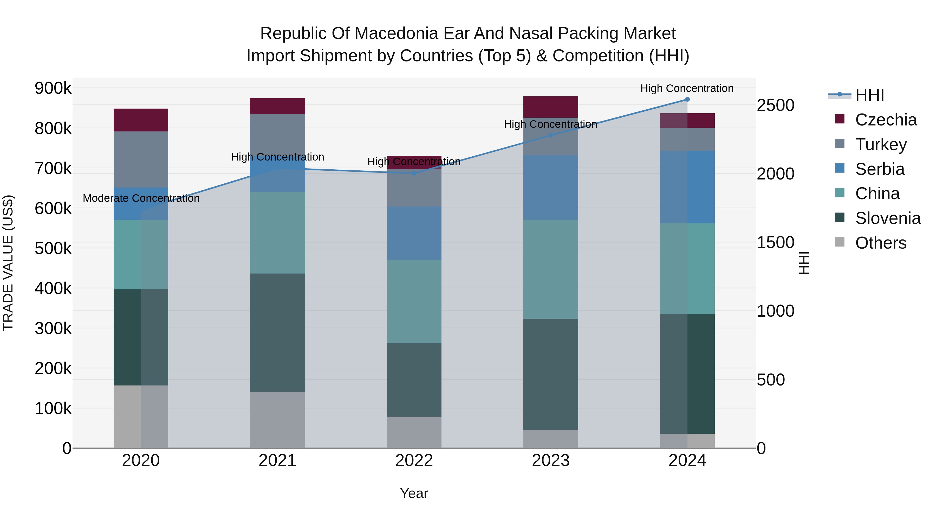 Republic Of Macedonia Ear And Nasal Packing Market