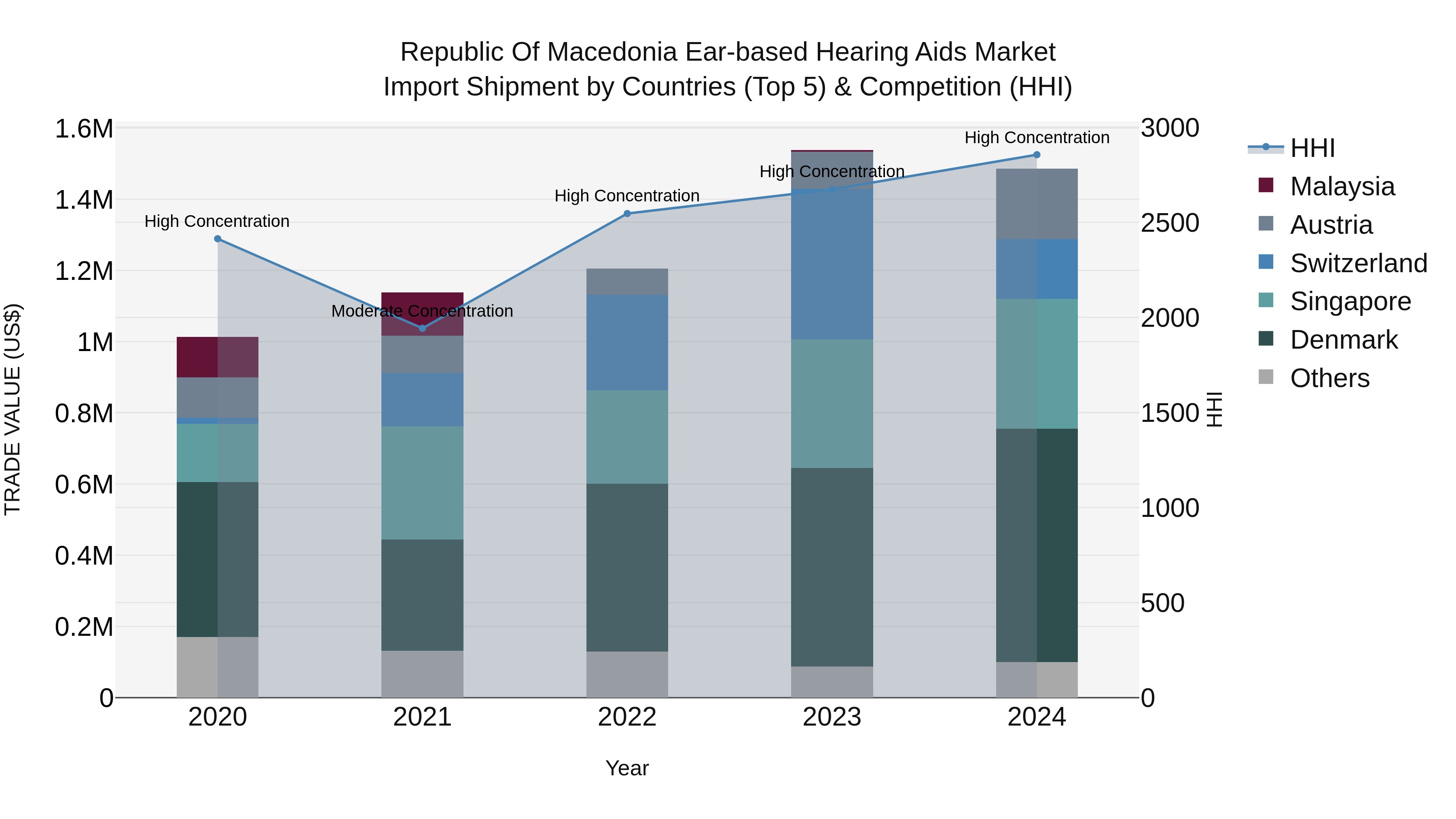 Republic Of Macedonia Ear Based Hearing Aids Market