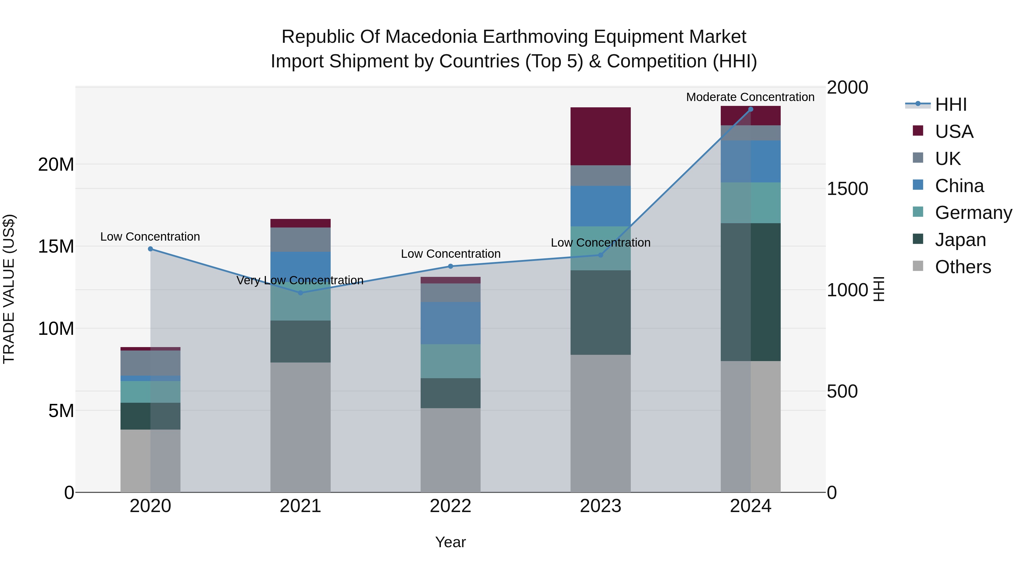 Republic Of Macedonia Earthmoving Equipment Market