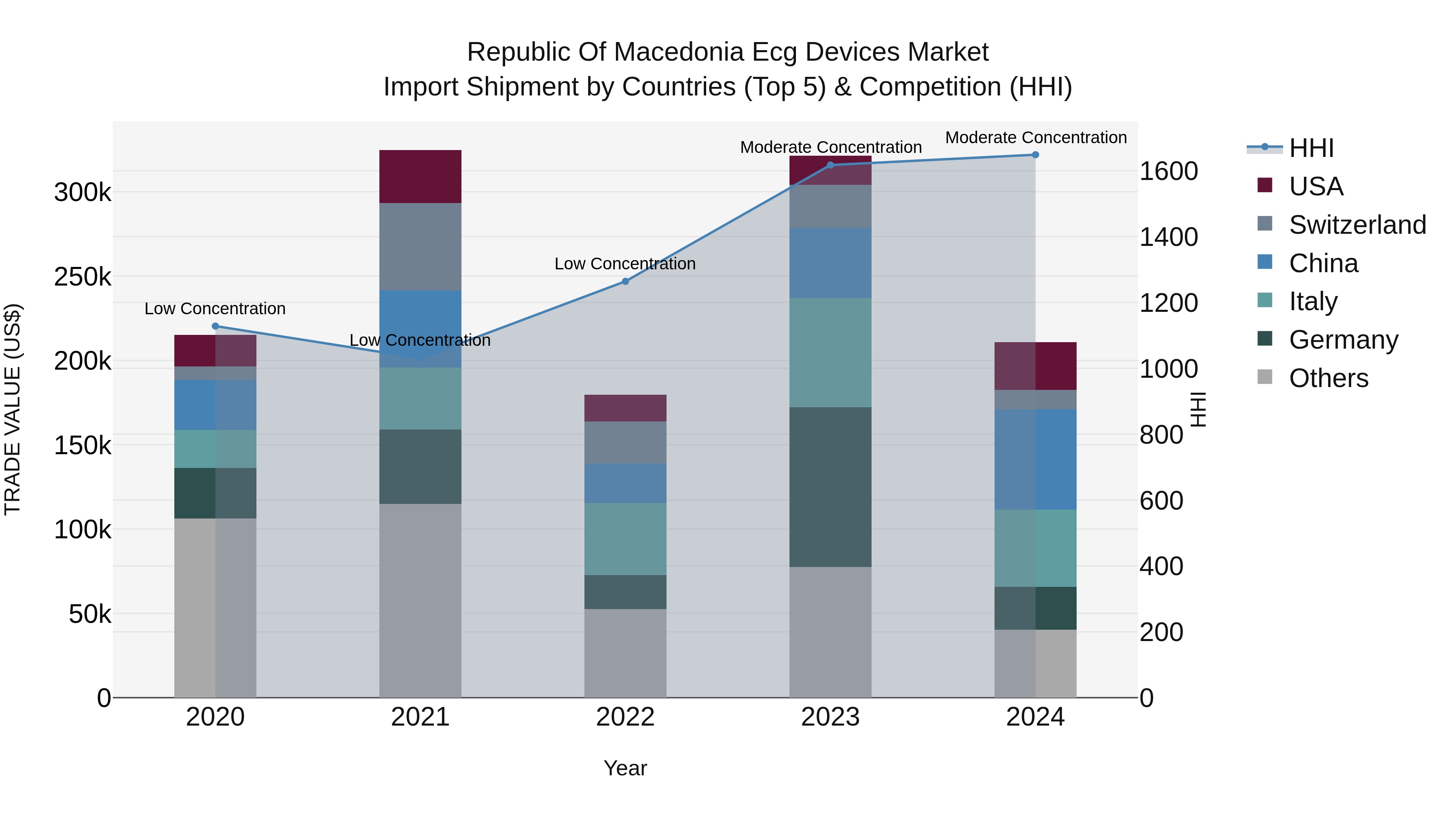 Republic Of Macedonia Ecg Devices Market