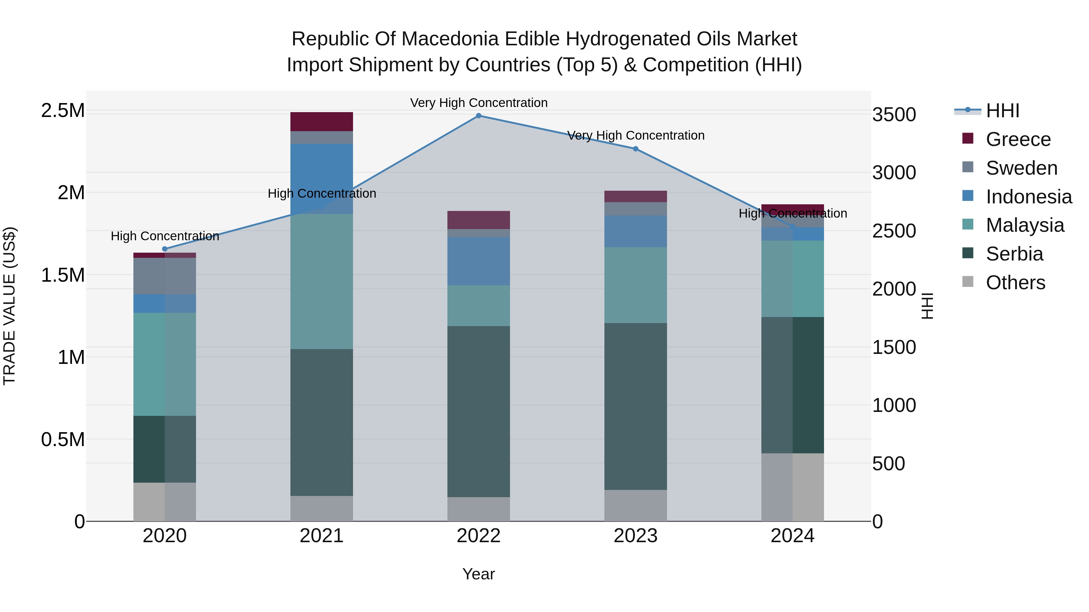 Republic Of Macedonia Edible Hydrogenated Oils Market