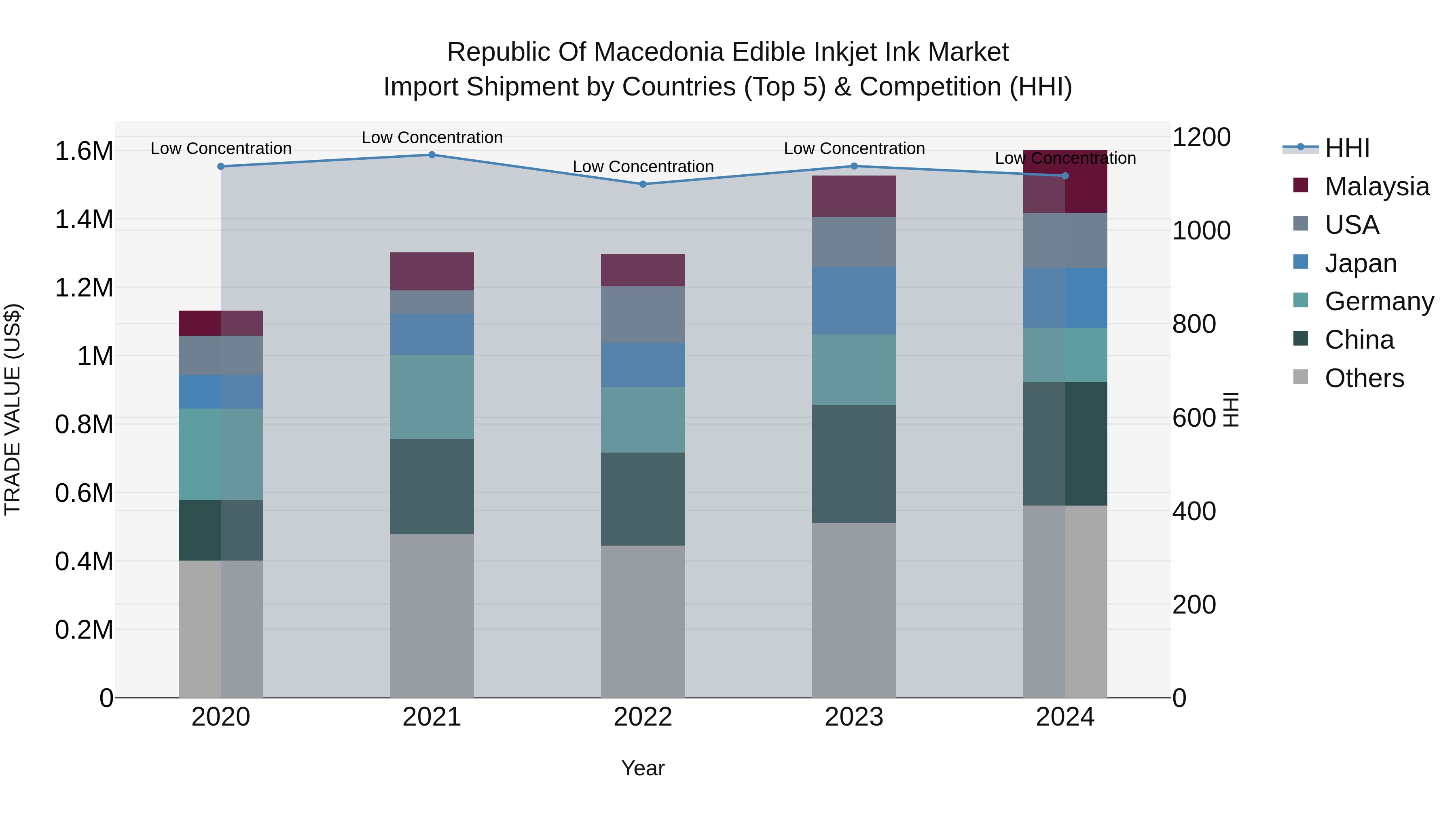 Republic Of Macedonia Edible Inkjet Ink Market