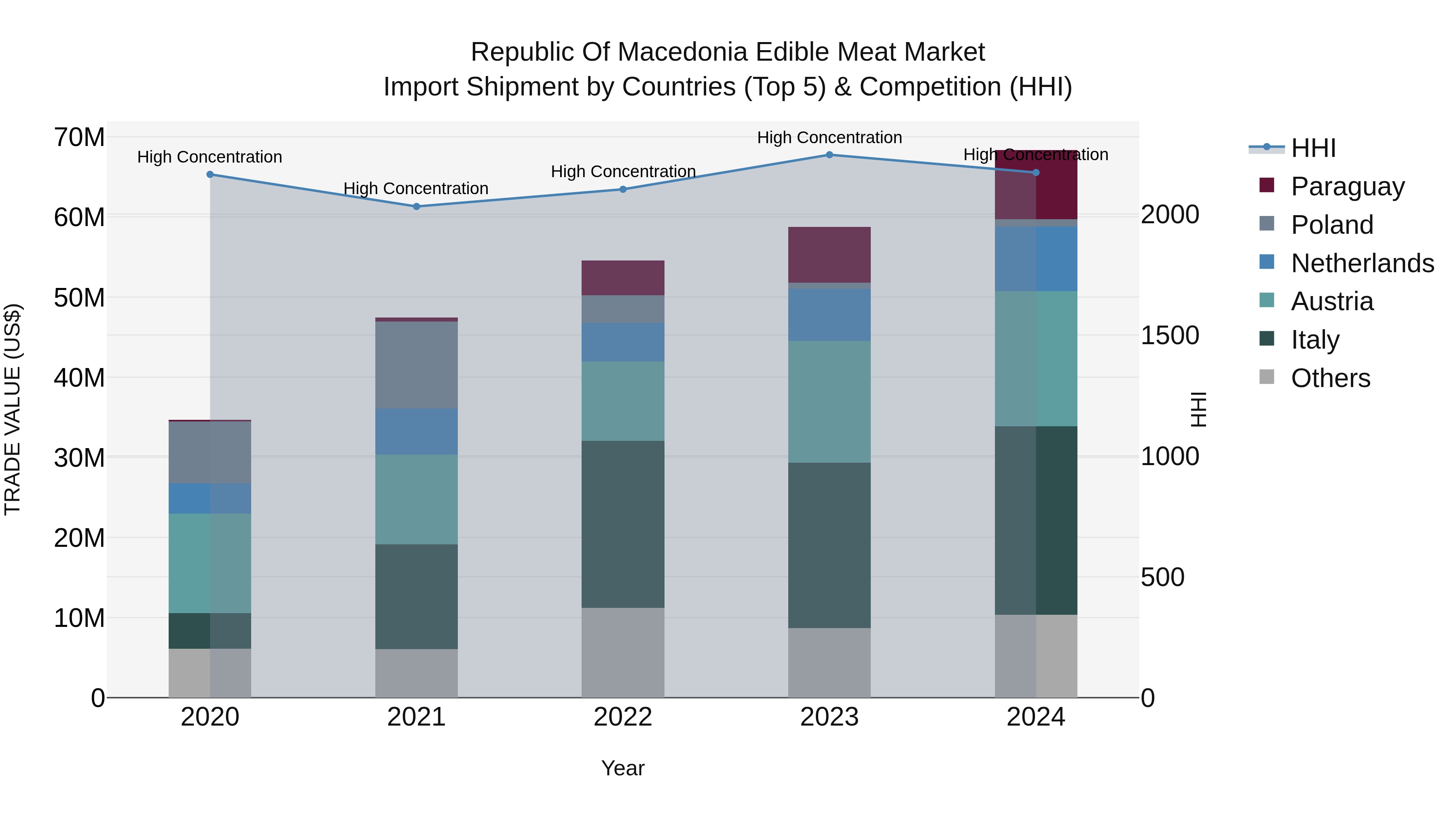 Republic Of Macedonia Edible Meat Market