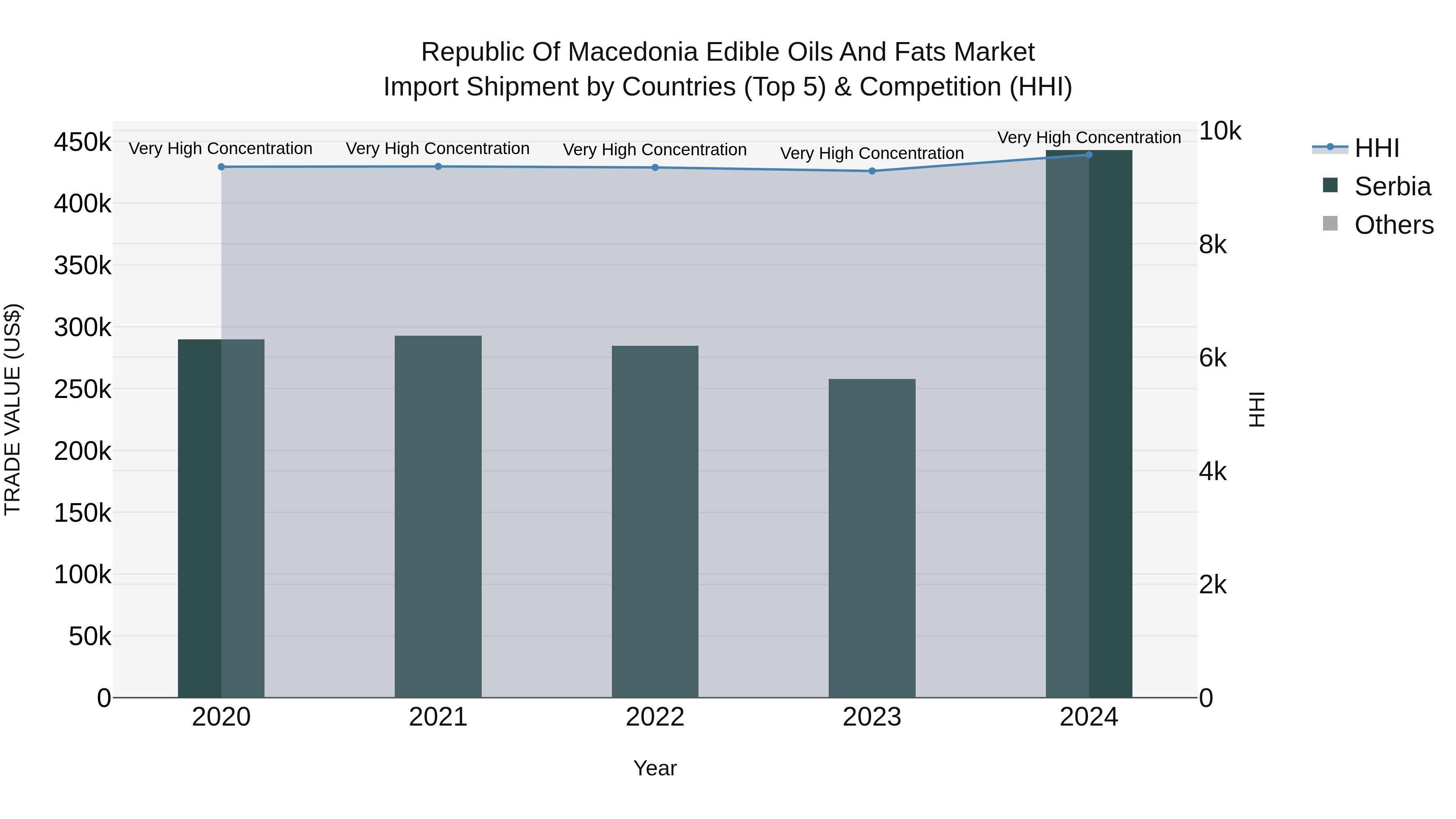 Republic Of Macedonia Edible Oils And Fats Market