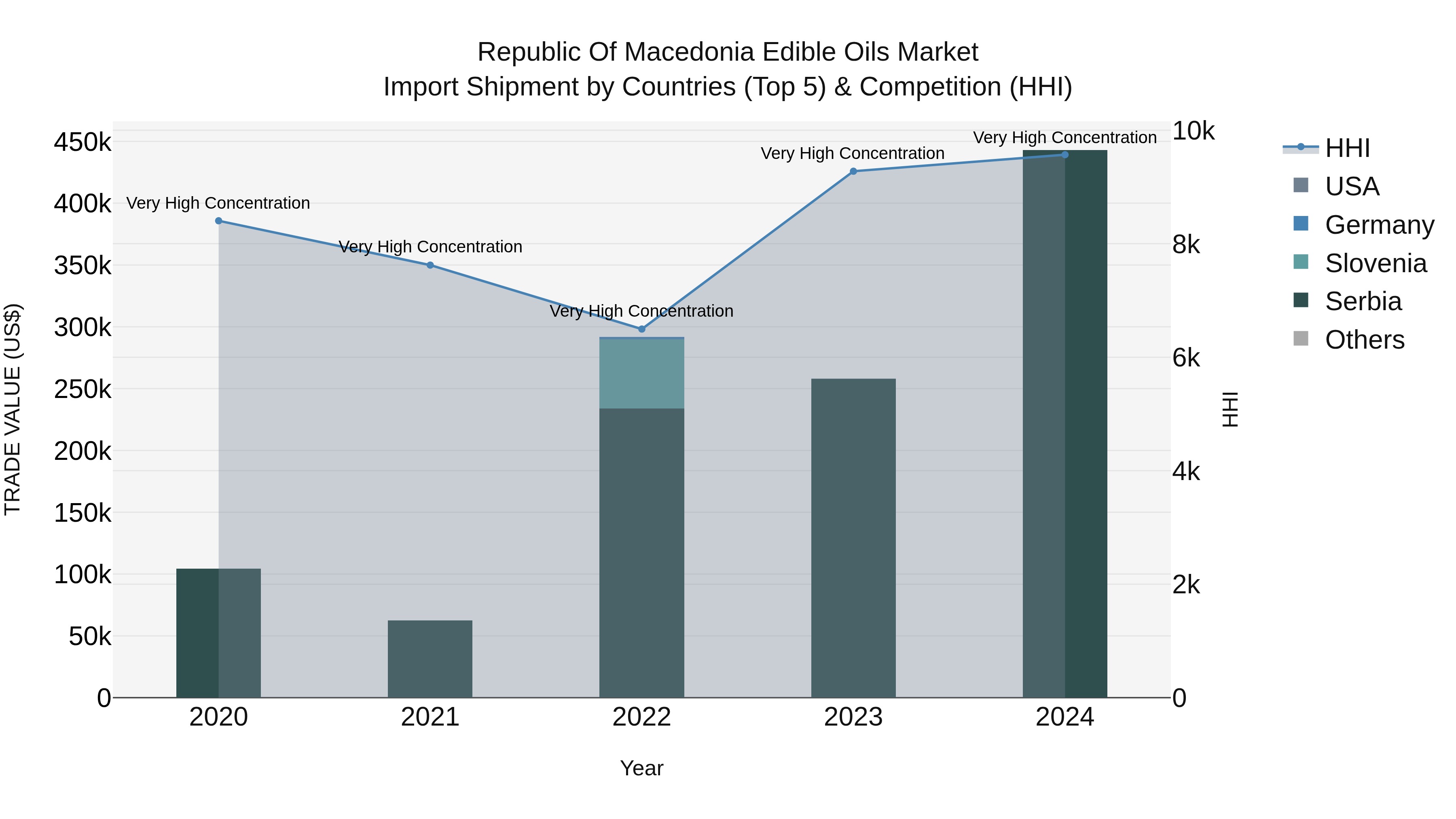 Republic Of Macedonia Edible Oils Market