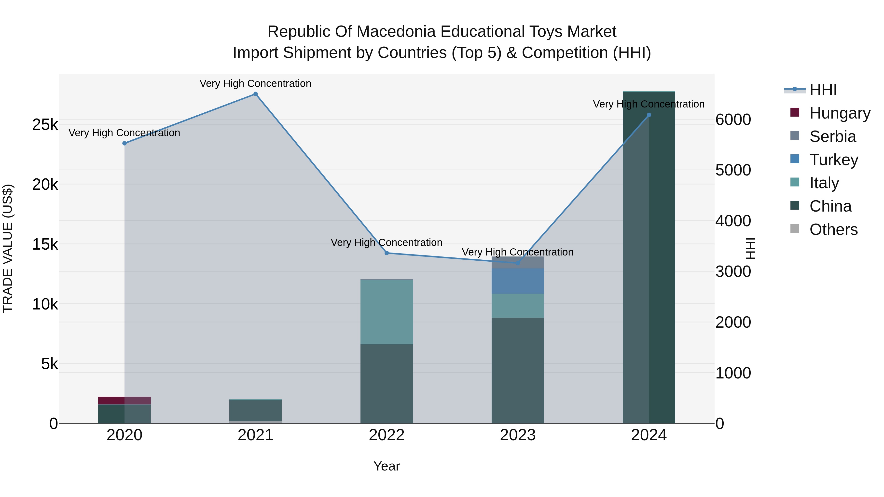 Republic Of Macedonia Educational Toys Market