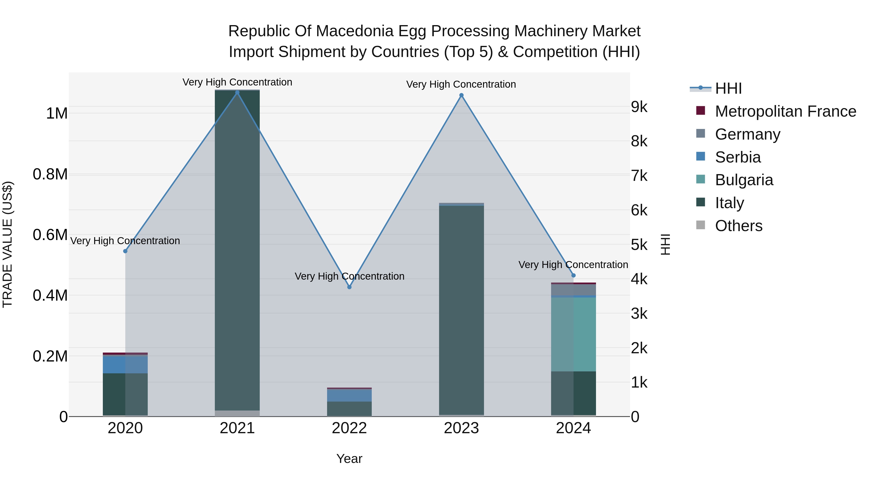 Republic Of Macedonia Egg Processing Machinery Market