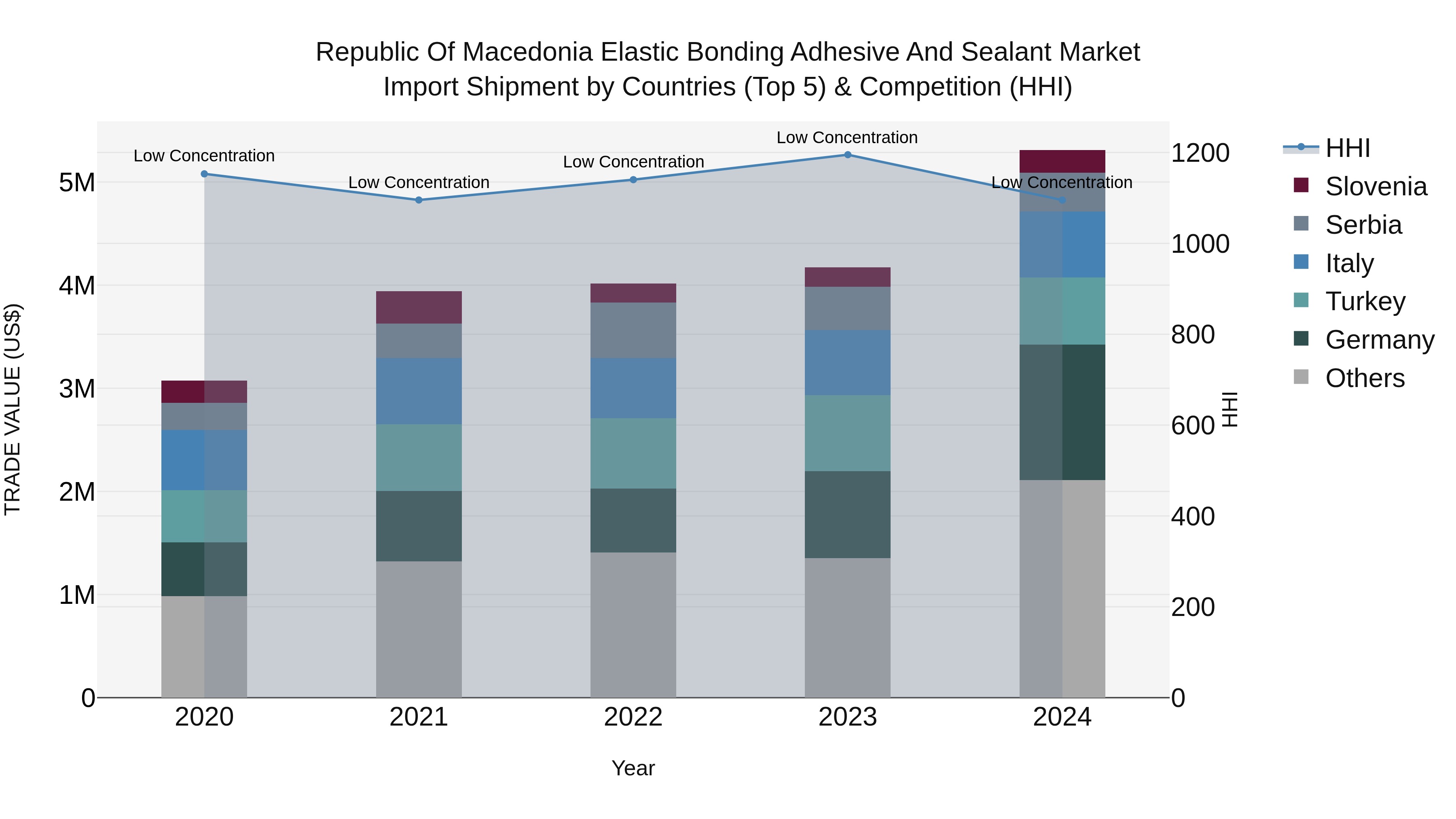 Republic Of Macedonia Elastic Bonding Adhesive And Sealant Market