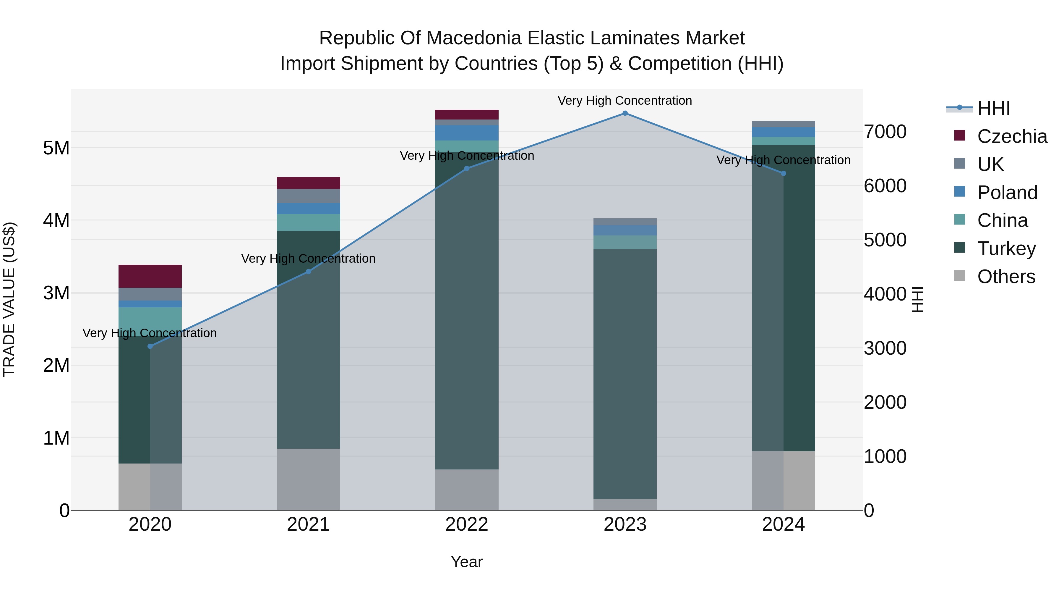 Republic Of Macedonia Elastic Laminates Market