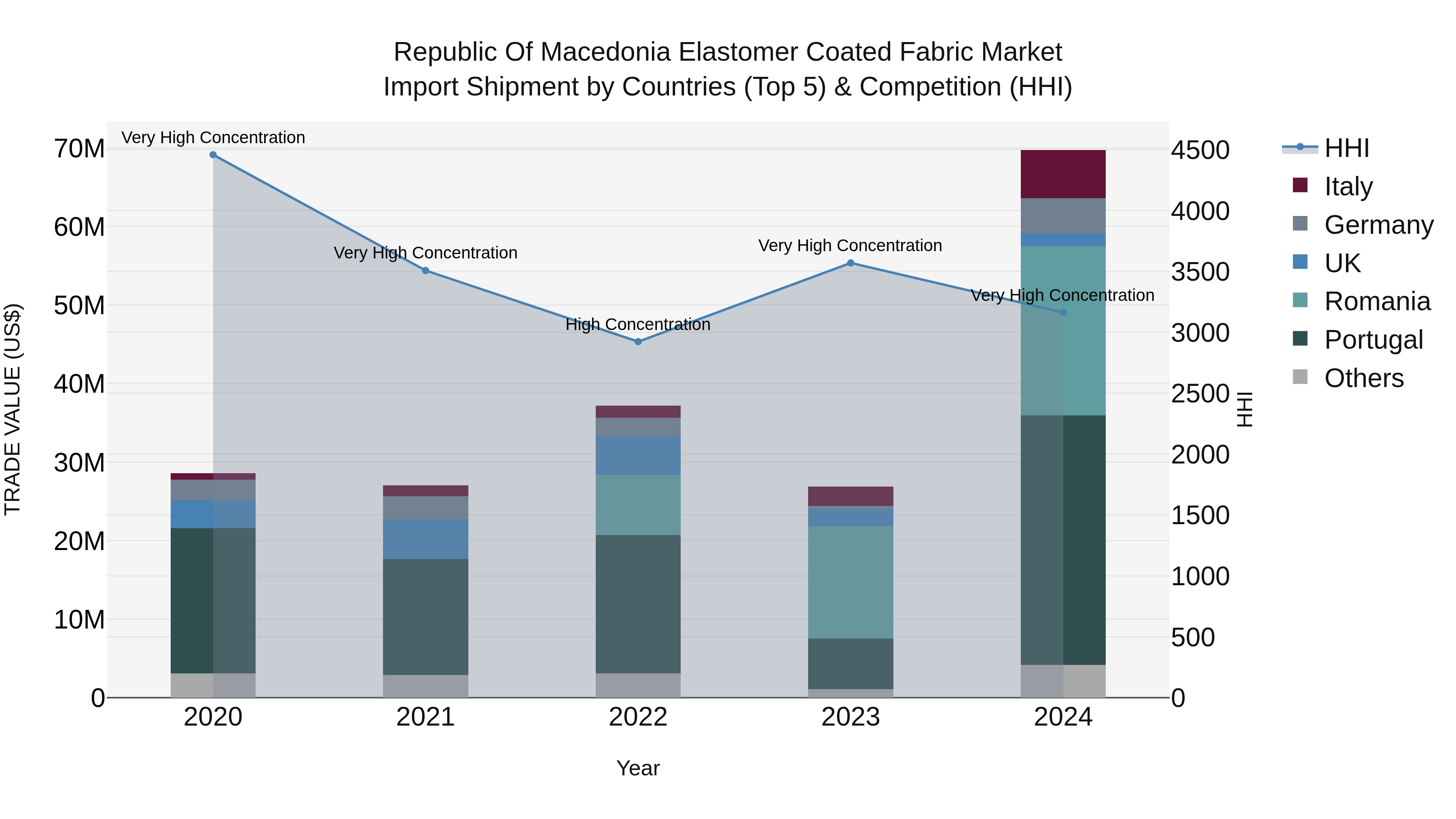 Republic Of Macedonia Elastomer Coated Fabric Market
