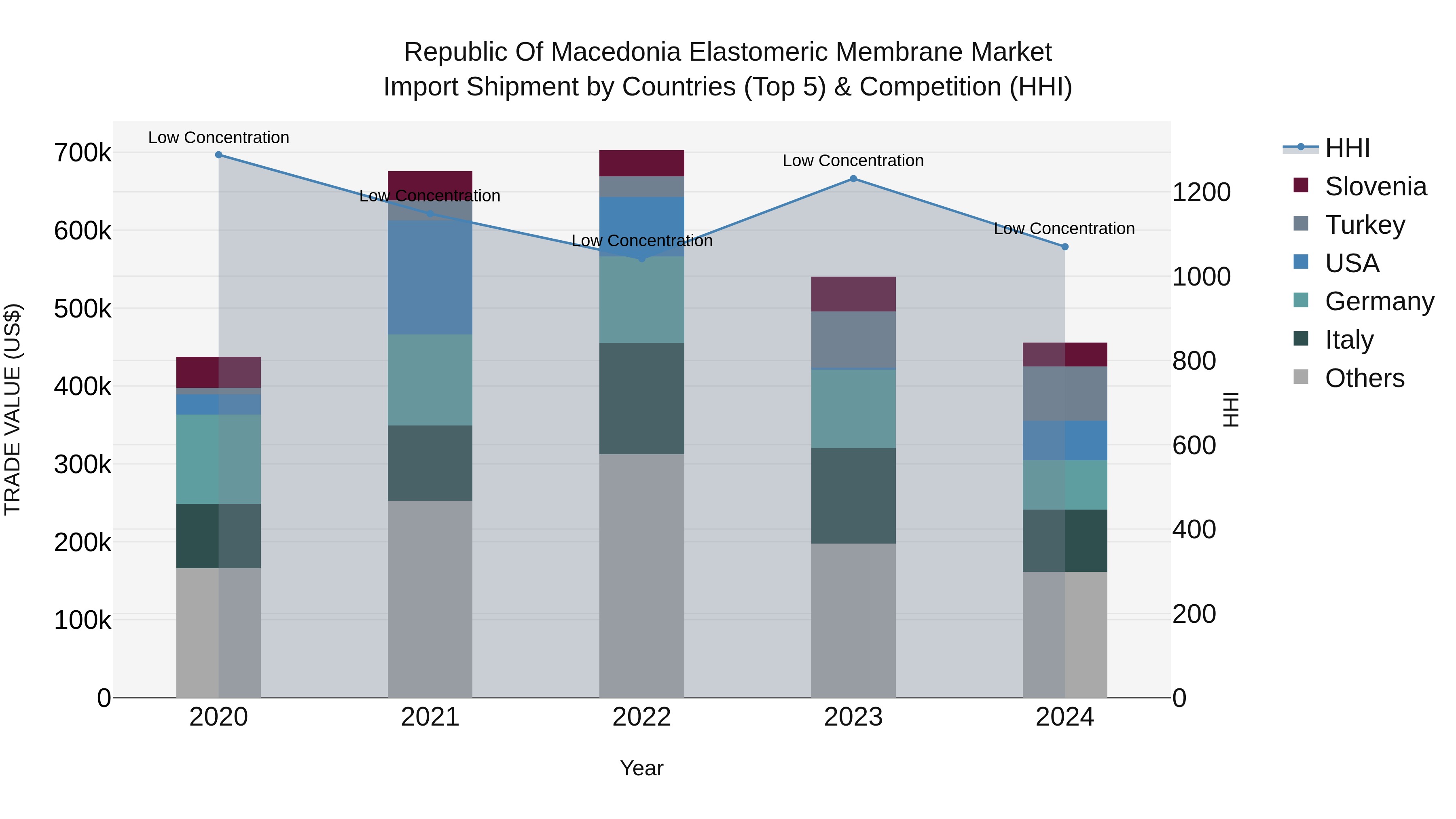Republic Of Macedonia Elastomeric Membrane Market