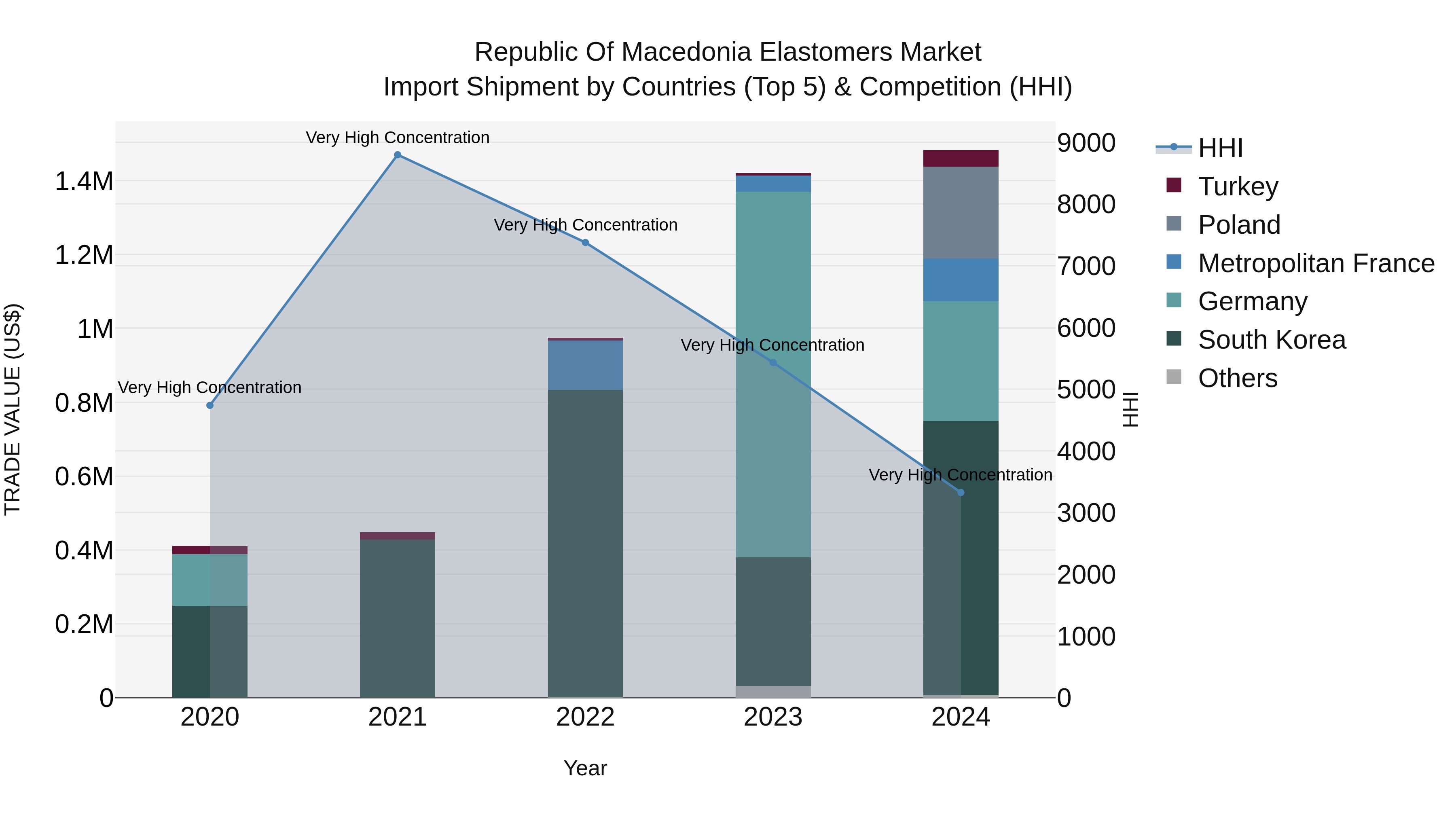 Republic Of Macedonia Elastomers Market