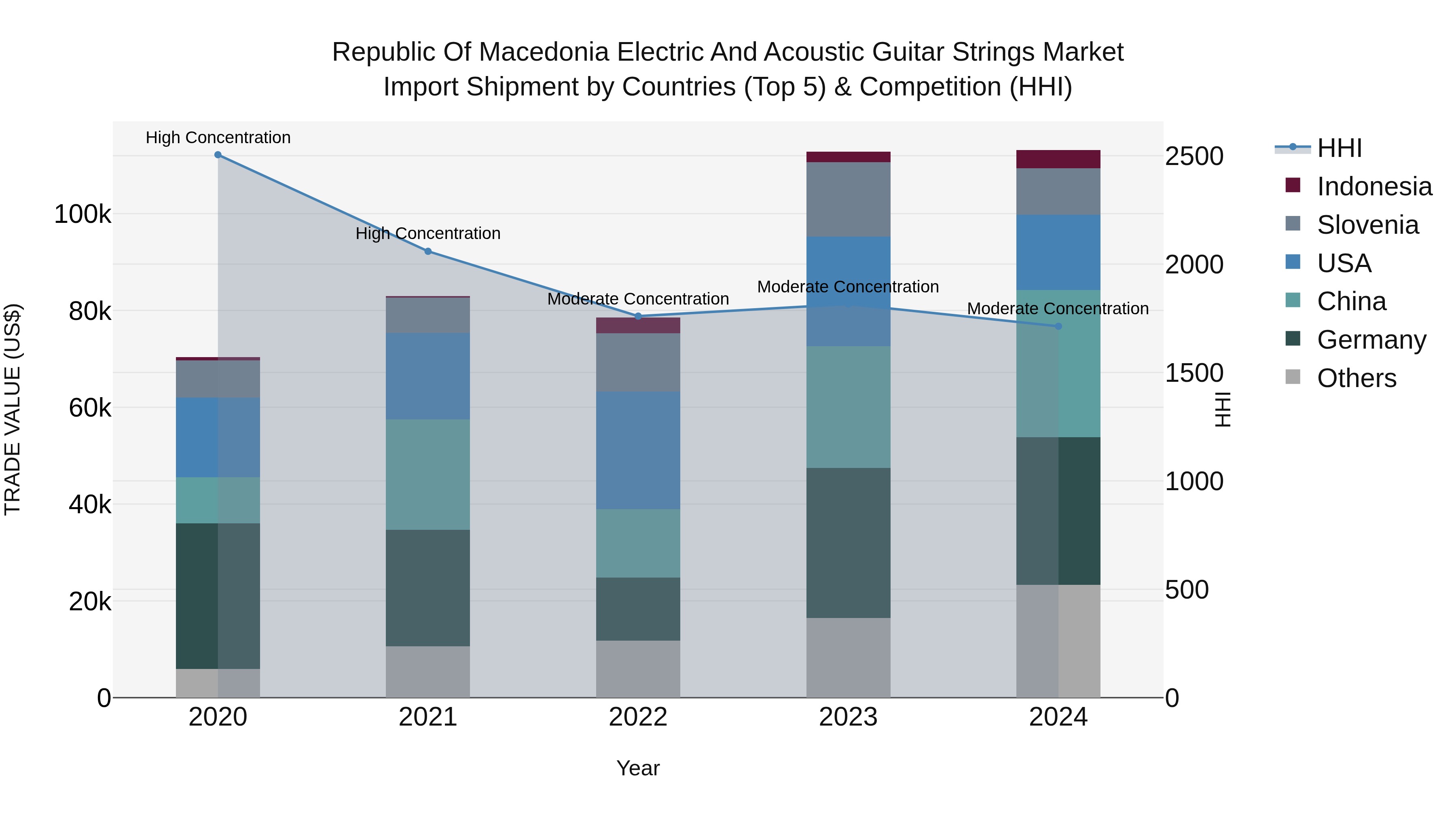 Republic Of Macedonia Electric And Acoustic Guitar Strings Market