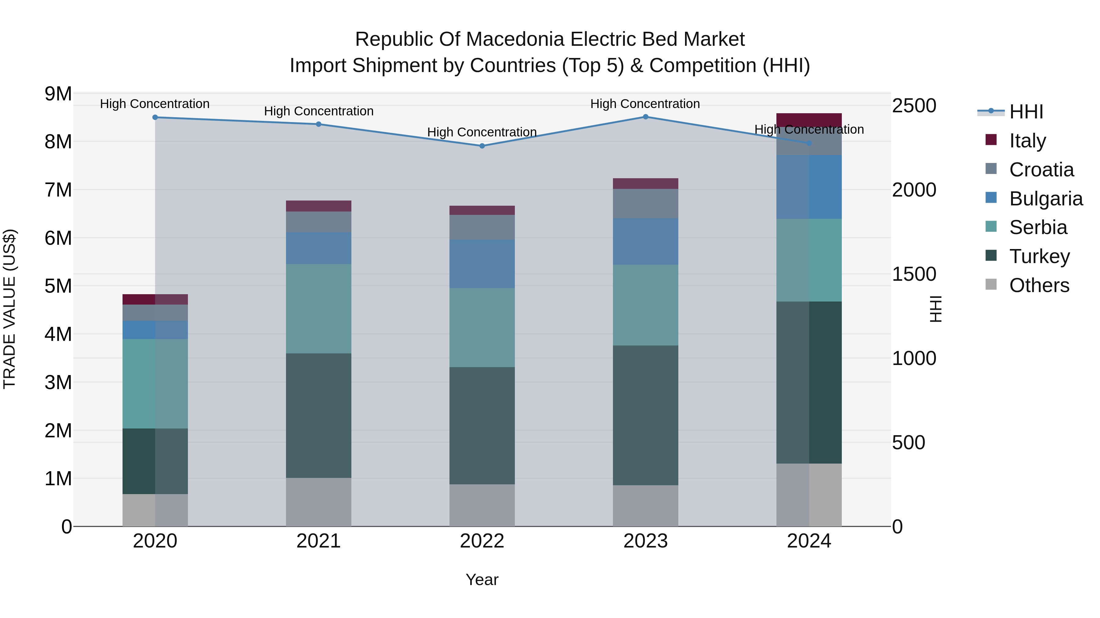 Republic Of Macedonia Electric Bed Market